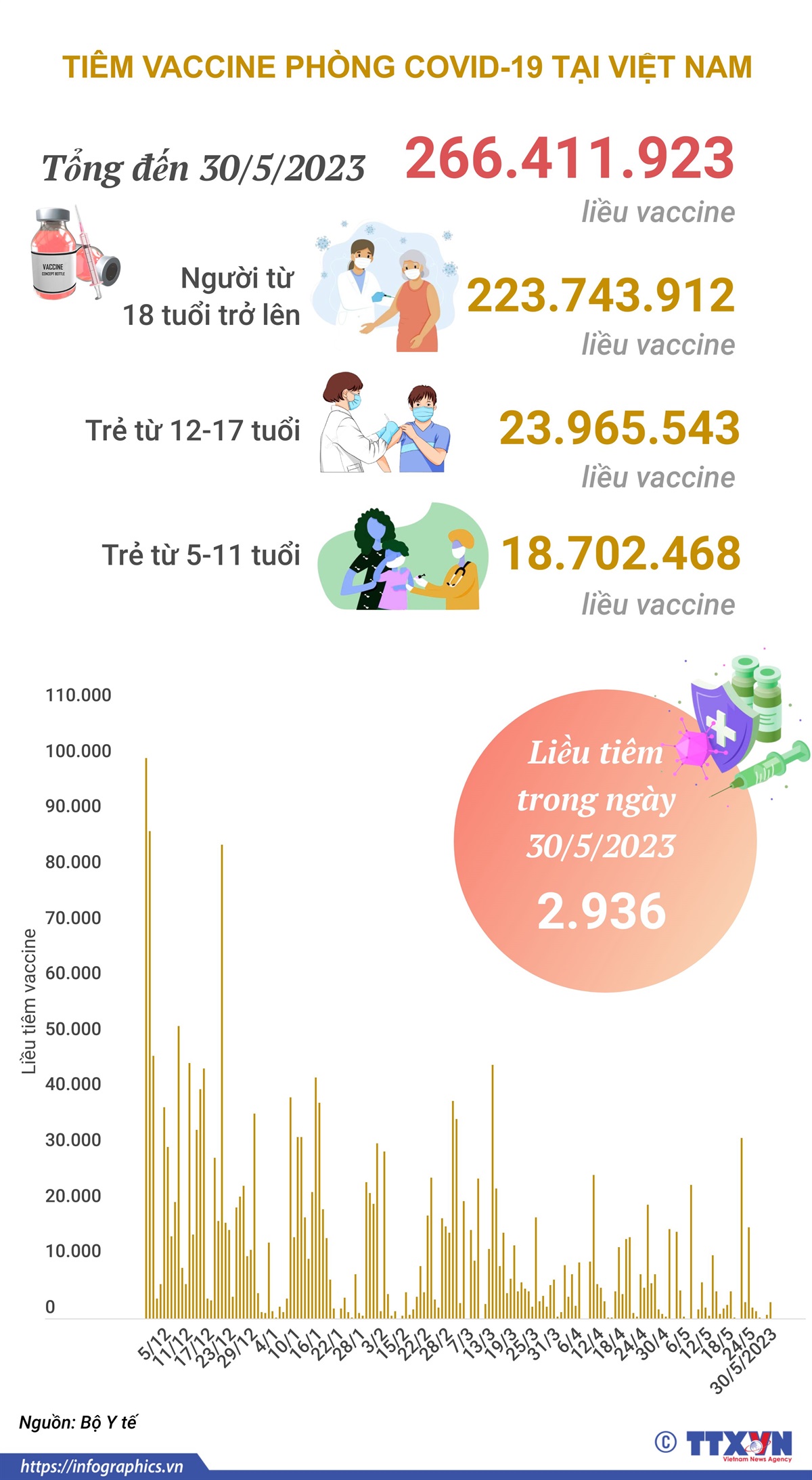 Tình hình tiêm vaccine phòng COVID-19 tại Việt Nam tính đến hết ngày 30/5/2023