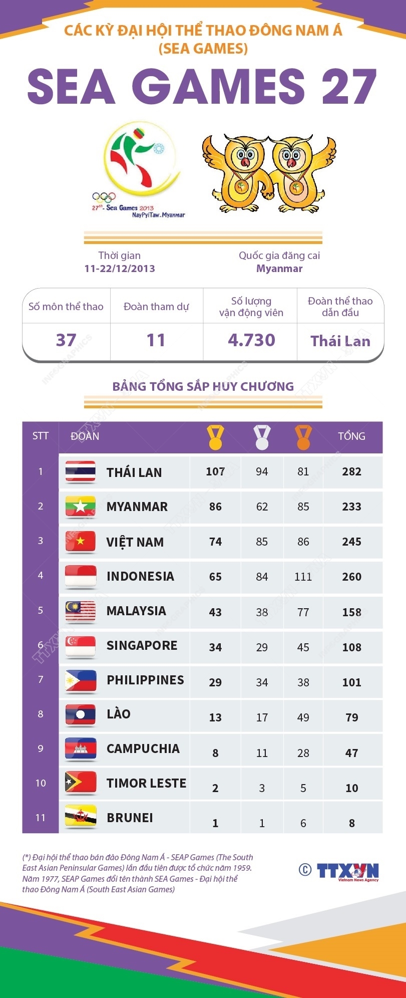 Thông tin về Đại hội thể thao Đông Nam Á lần thứ 27 (SEA Games 27)