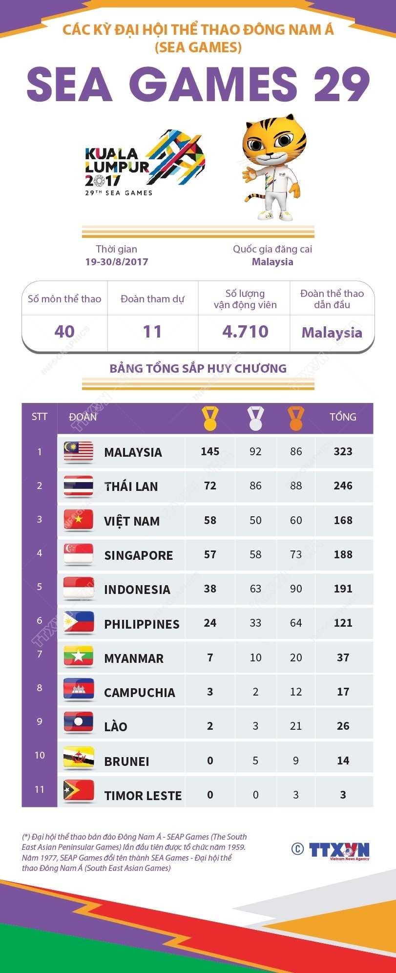 Thông tin về Đại hội thể thao Đông Nam Á lần thứ 29 (SEA Games 29)