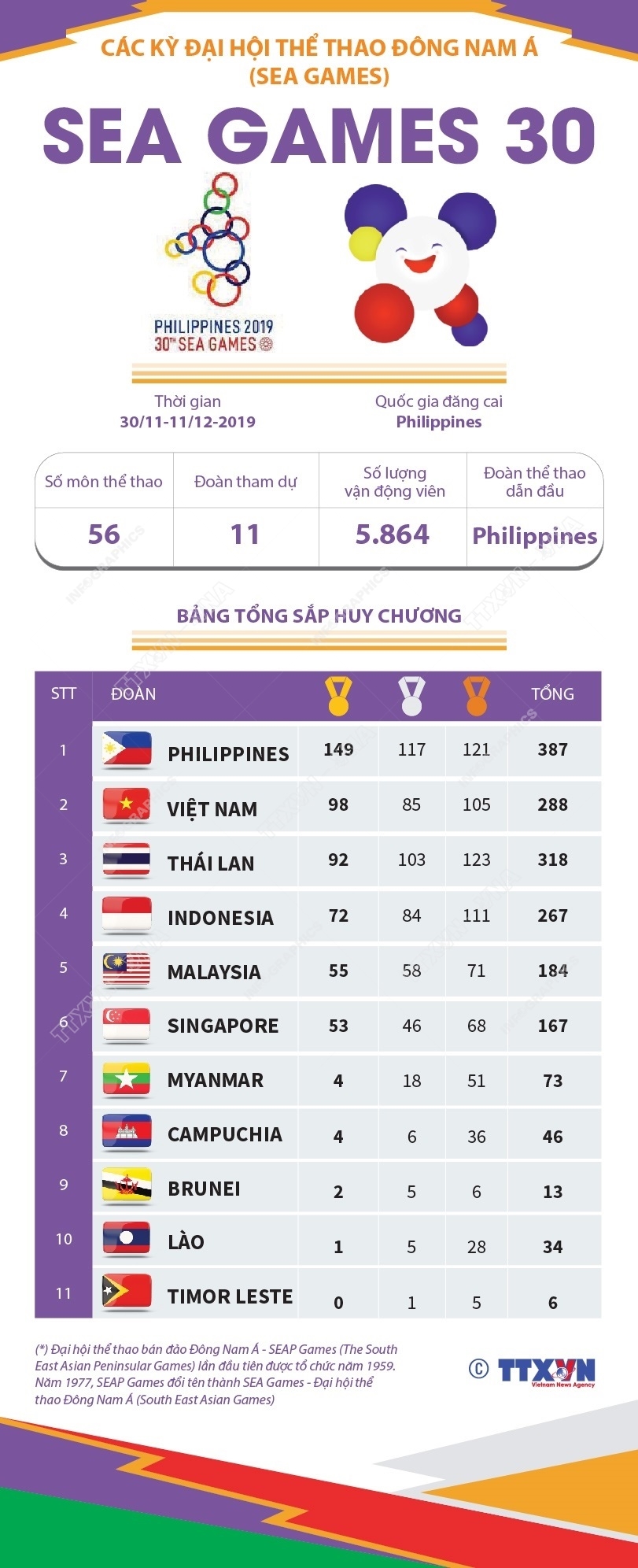 Thông tin về Đại hội thể thao Đông Nam Á lần thứ 30 (SEA Games 30)