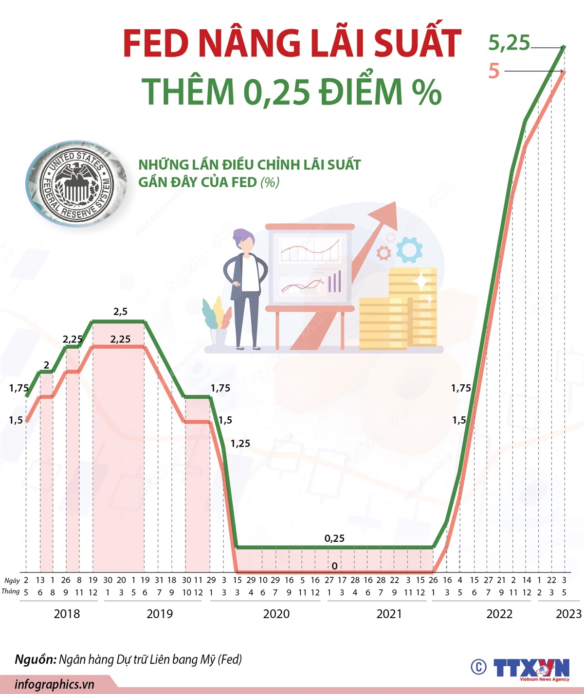 Fed tăng lãi suất lần thứ 10 liên tiếp