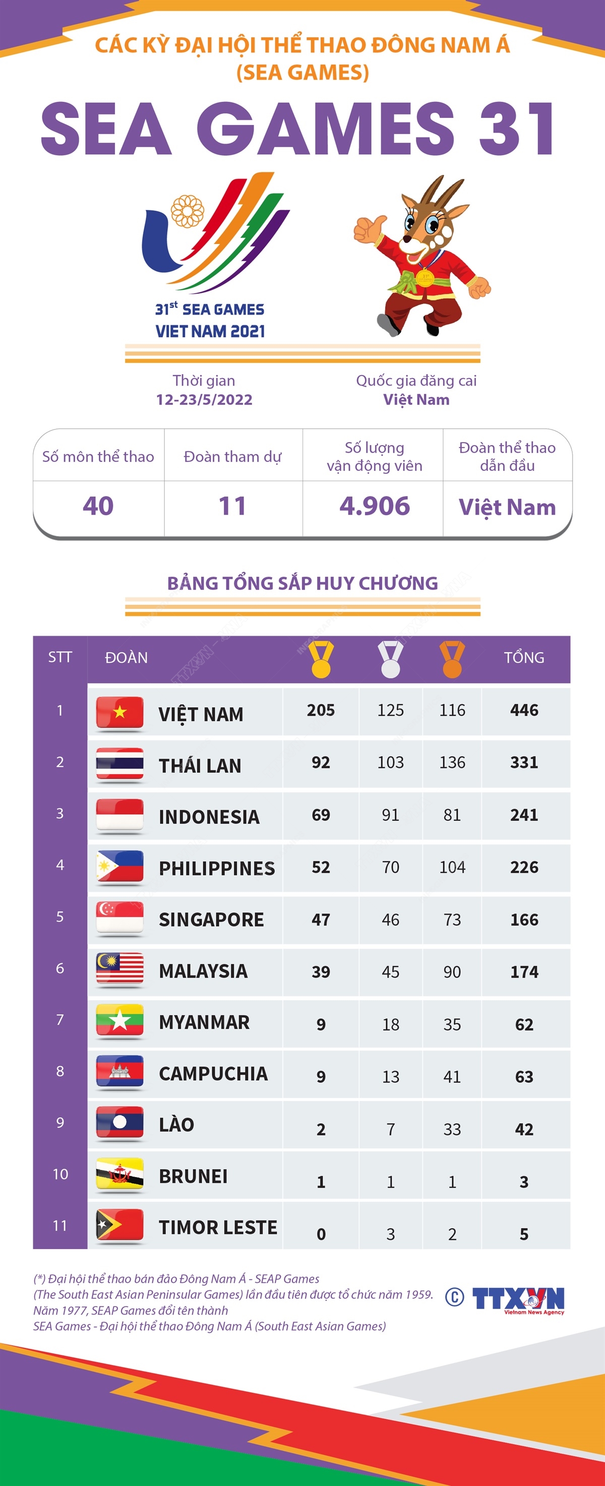 Thông tin về Đại hội thể thao Đông Nam Á lần thứ 31 (SEA Games 31)