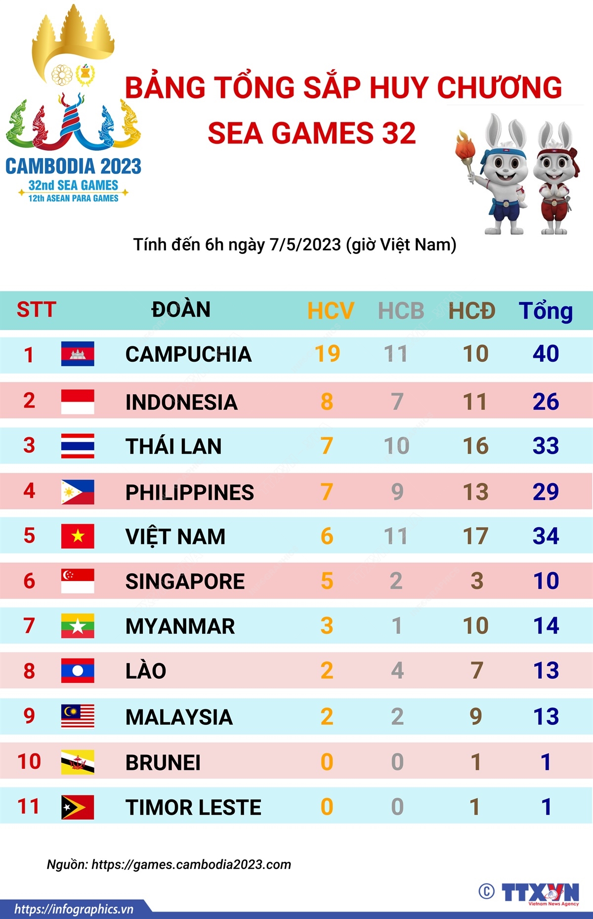 Bảng tổng sắp huy chương SEA Games 32 (Tính đến hết ngày 6/5)