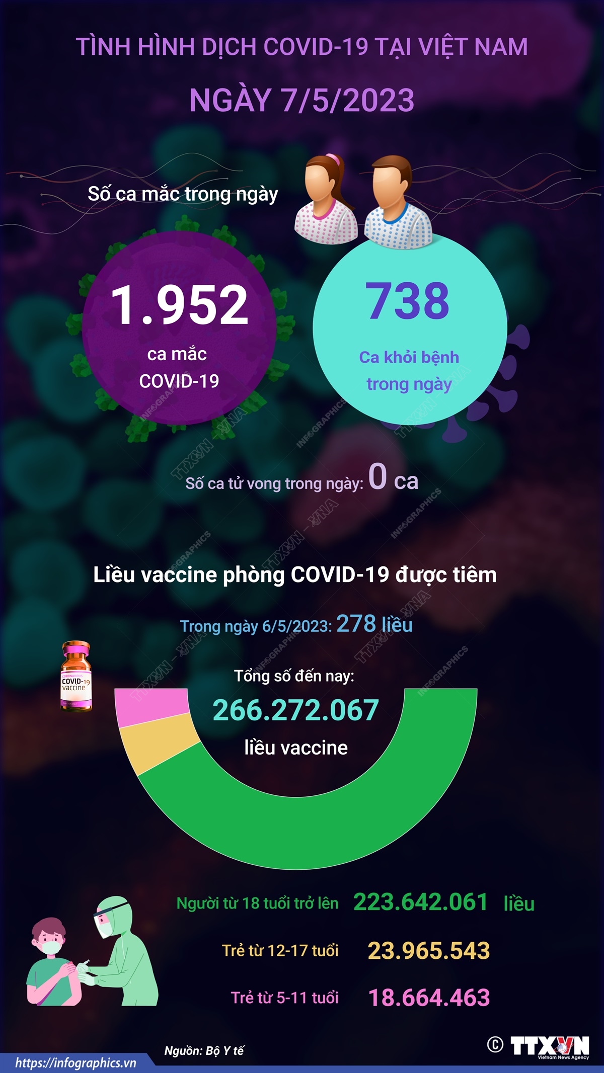 Ngày 7/5/2023: Có 1.952 ca COVID-19 mới, 738 F0 khỏi bệnh
