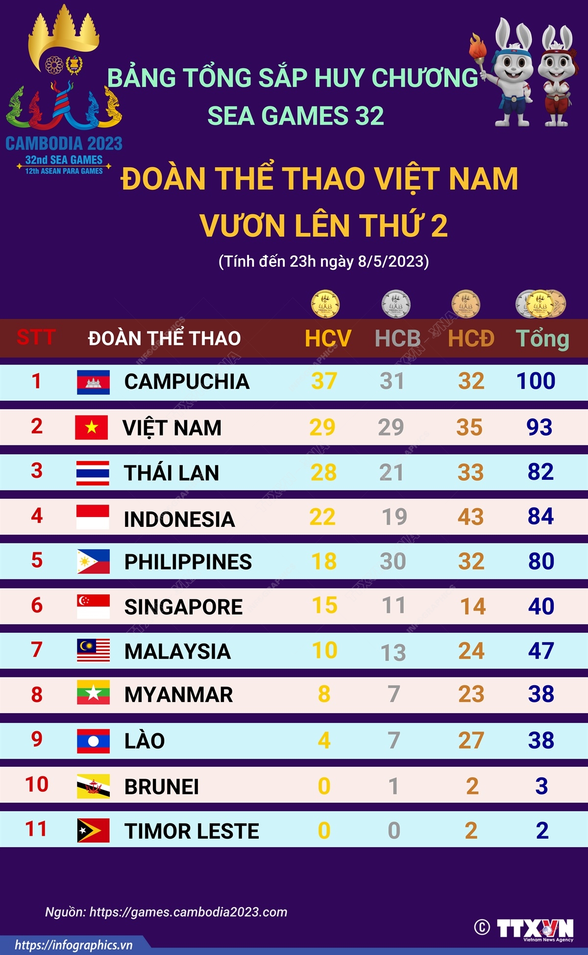 Bảng tổng sắp huy chương SEA Games 32 ngày 8/5: Đoàn thể thao Việt Nam vươn lên thứ 2