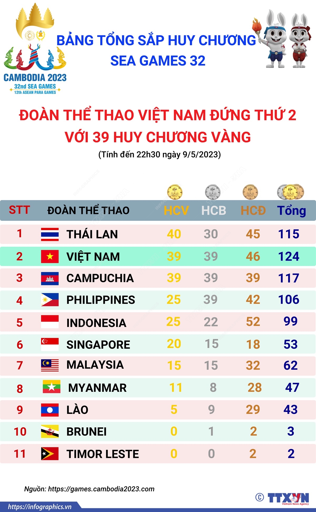 Bảng tổng sắp huy chương SEA Games 32 ngày 9/5: Đoàn Thể thao Việt Nam đứng thứ 2 với 39 huy chương Vàng