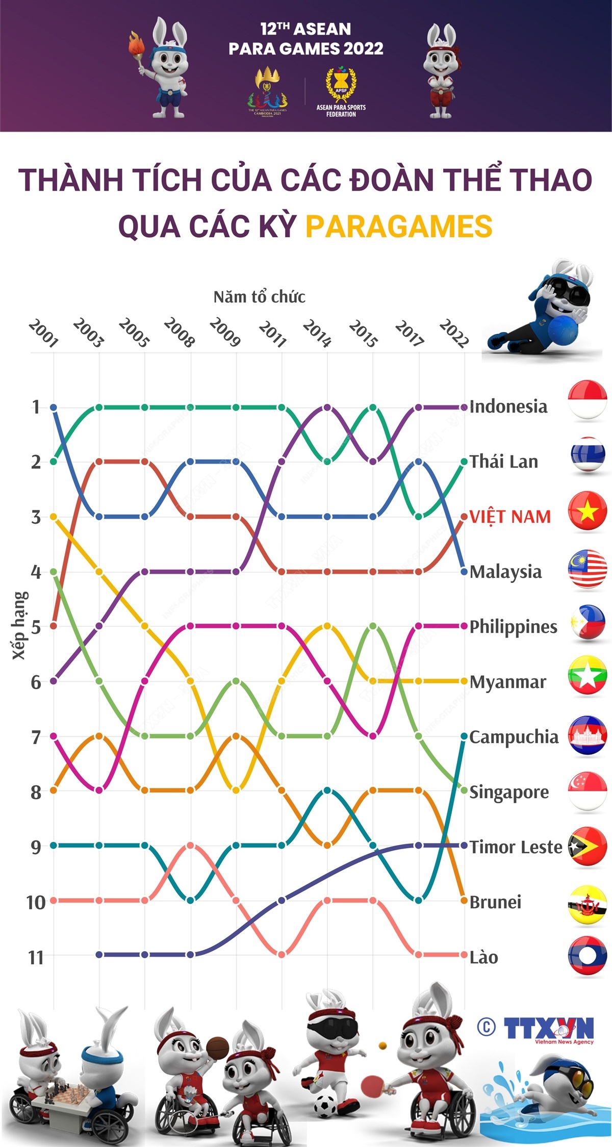 Thành tích của các đoàn thể thao qua các kỳ Para Games