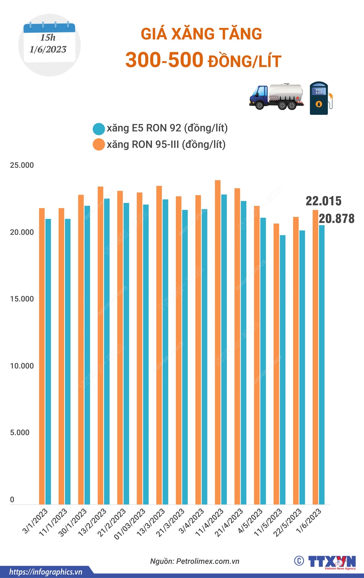 Giá xăng tăng 300-500 đồng/lít