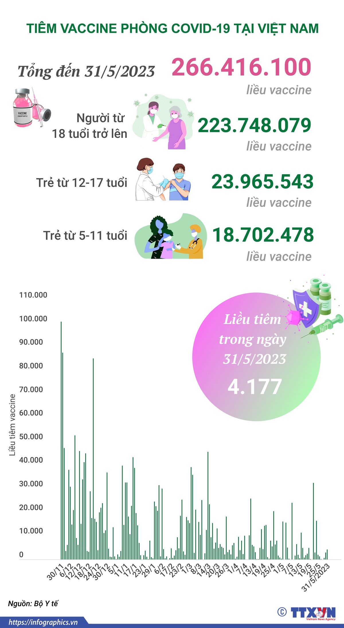 Tình hình tiêm vaccine phòng COVID-19 tại Việt Nam tính đến hết ngày 31/5/2023