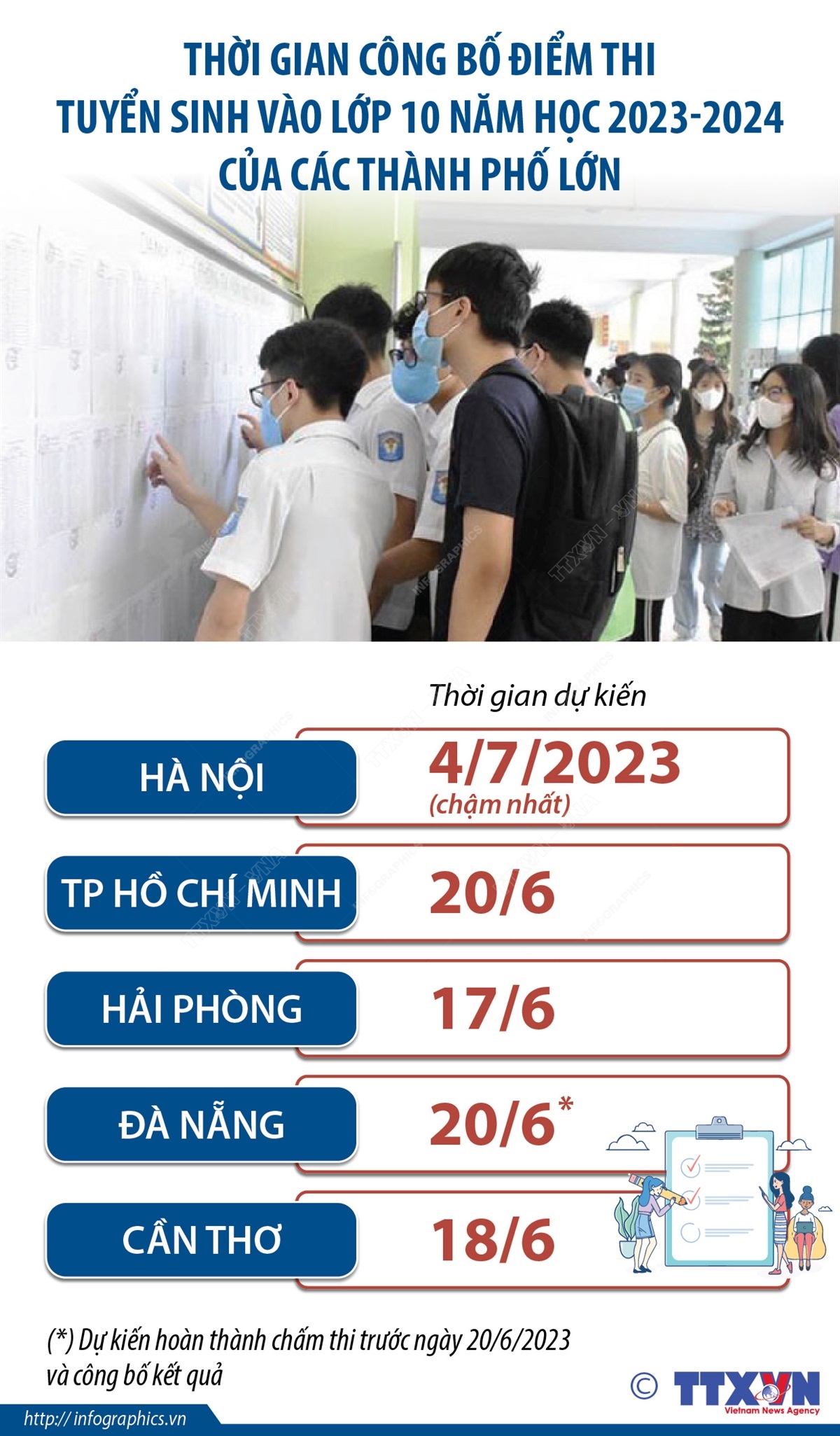 Thời gian công bố điểm thi tuyển sinh vào lớp 10 năm học 2023-2024 của các thành phố lớn