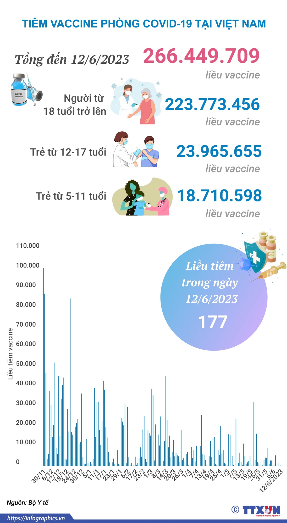 Tình hình tiêm vaccine phòng COVID-19 tại Việt Nam tính đến hết ngày 12/6/2023