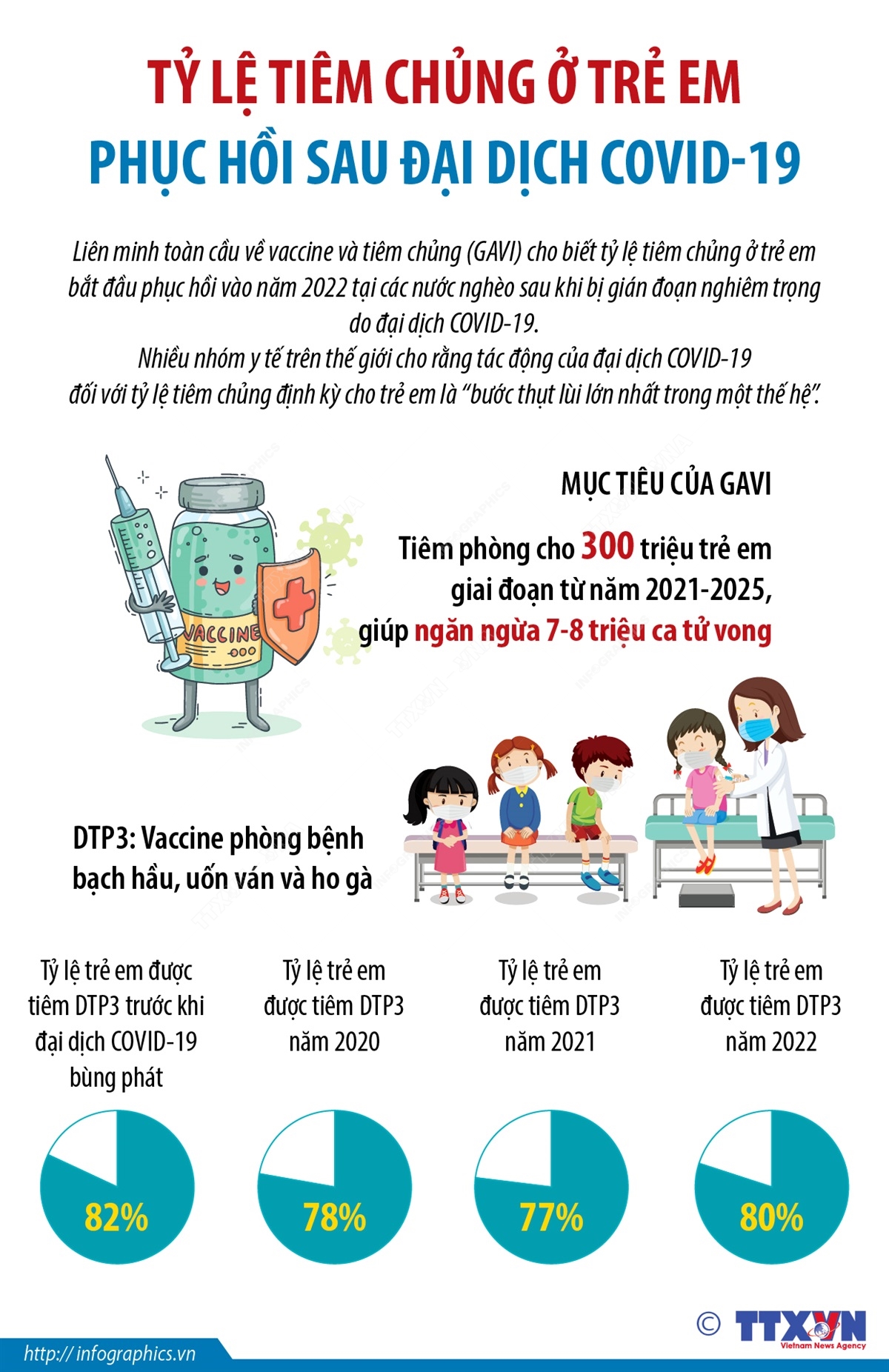 Tỷ lệ tiêm chủng ở trẻ em phục hồi sau đại dịch COVID-19