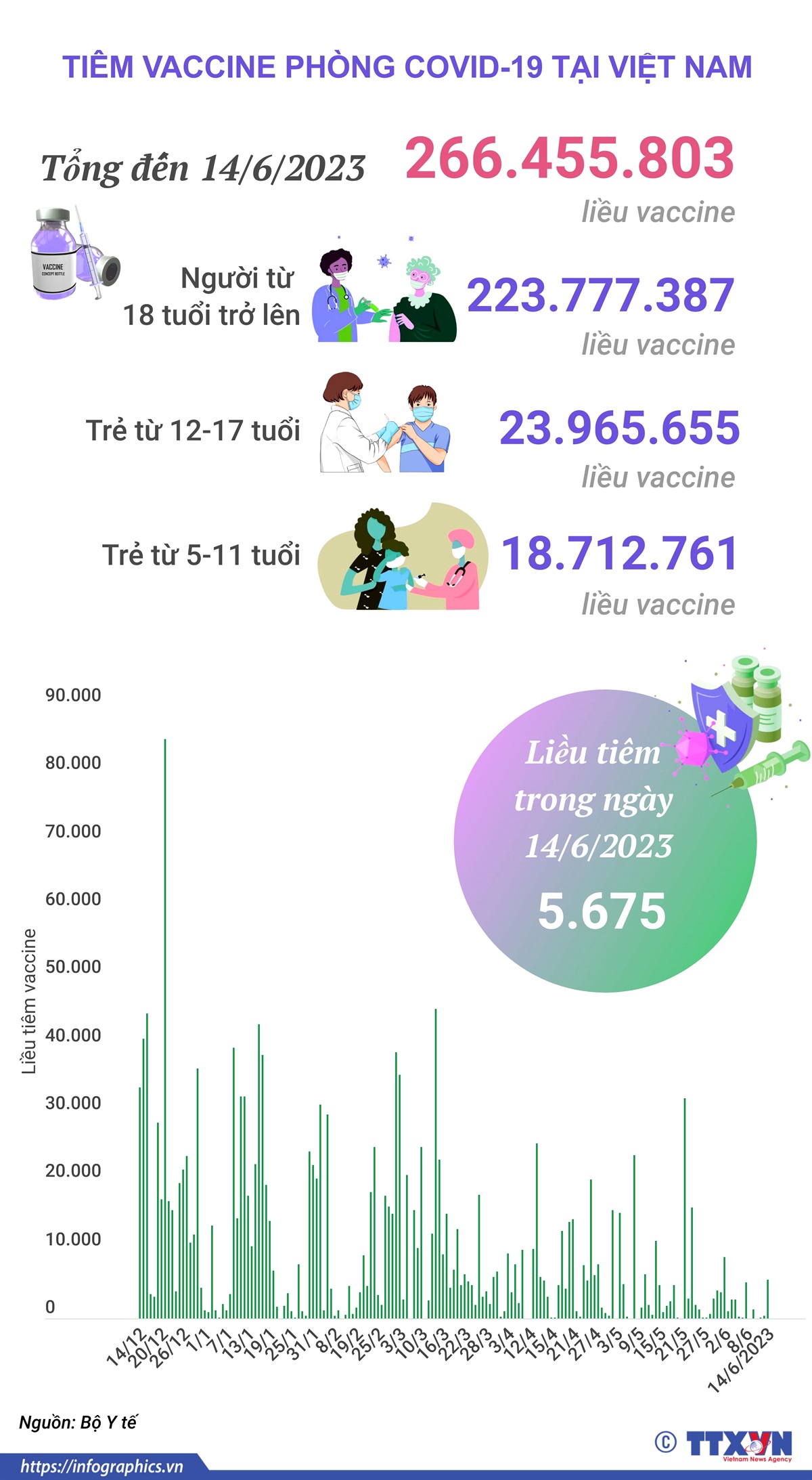 Tình hình tiêm vaccine phòng COVID-19 tại Việt Nam tính đến hết ngày 14/6/2023