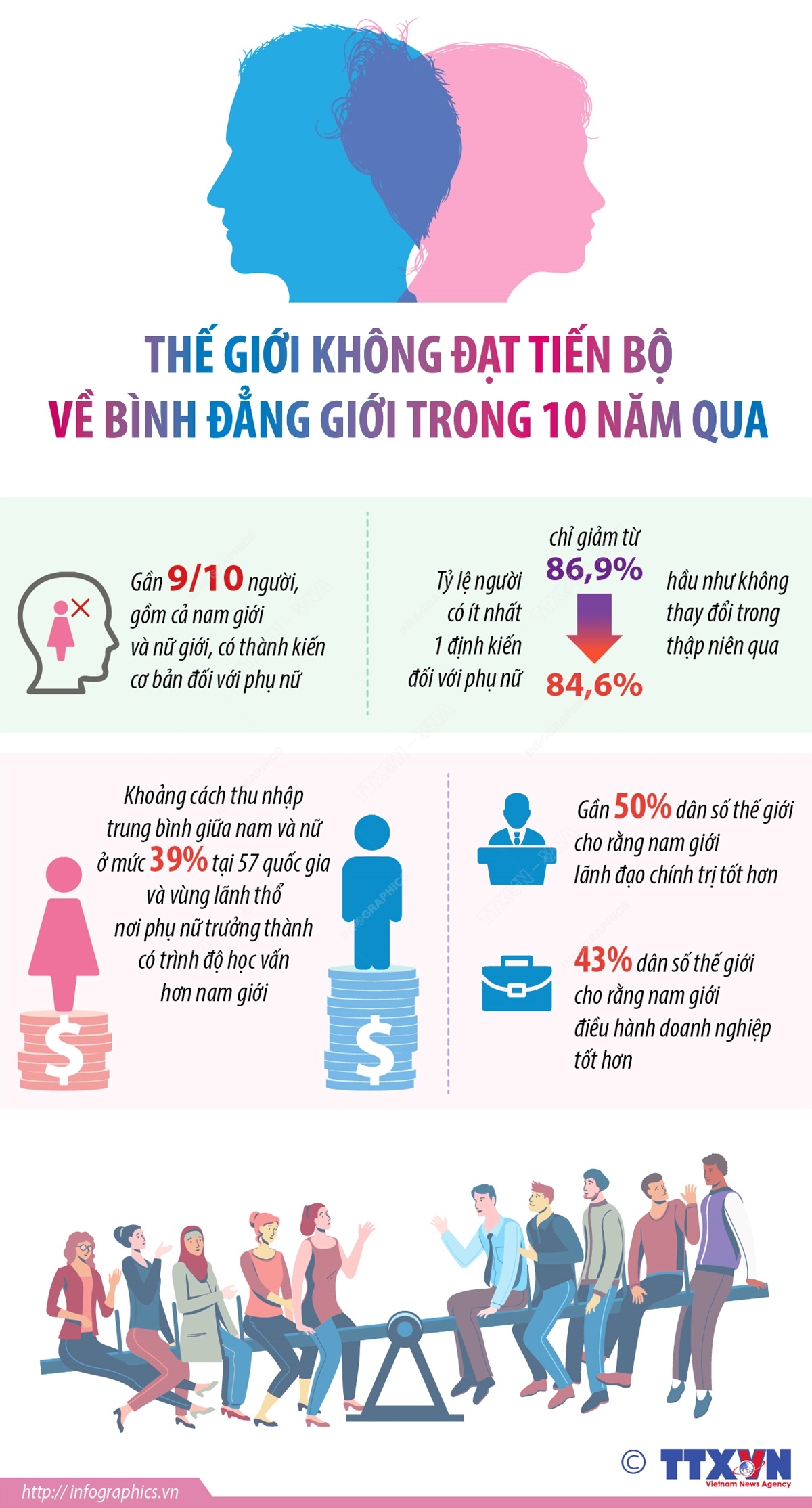 Thế giới không đạt tiến bộ về bình đẳng giới trong 10 năm qua