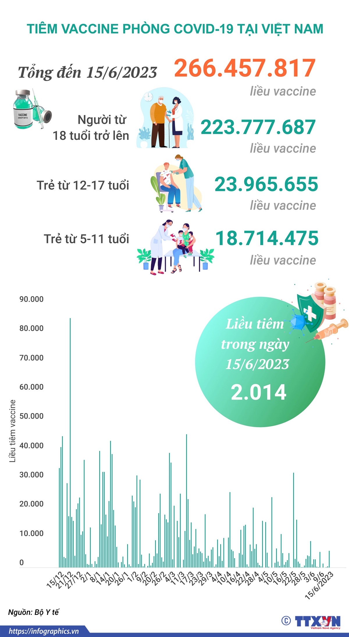 Tình hình tiêm vaccine phòng COVID-19 tại Việt Nam tính đến hết ngày 15/6/2023