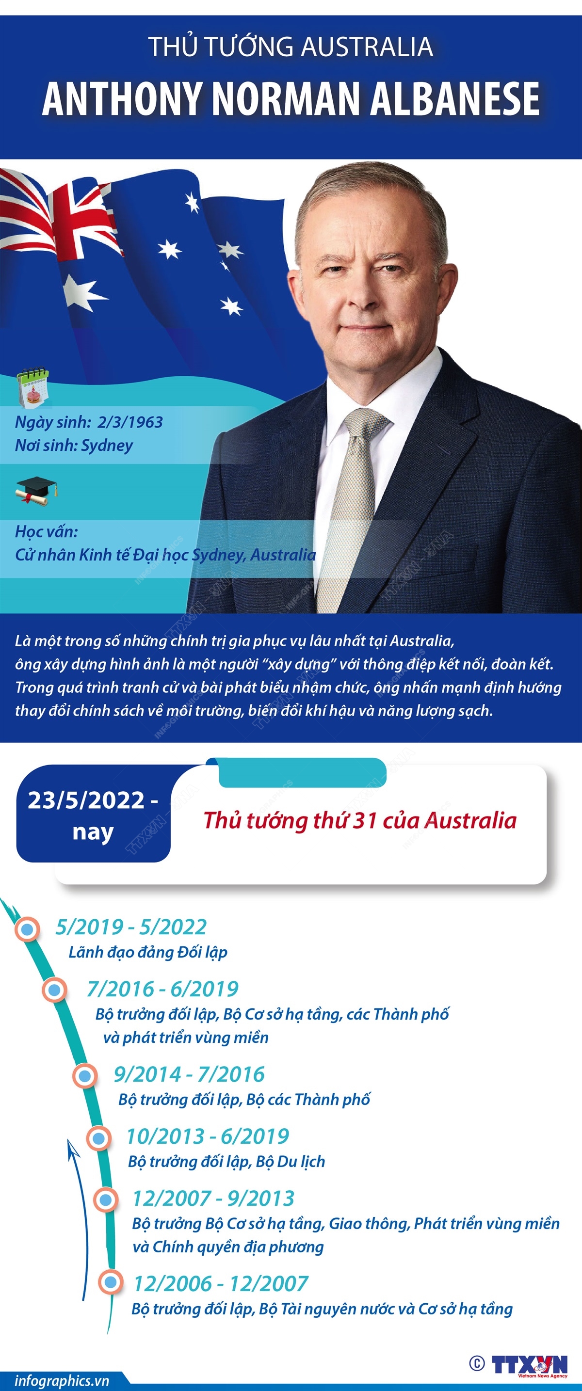 Thủ tướng Australia Anthony Norman Albanese