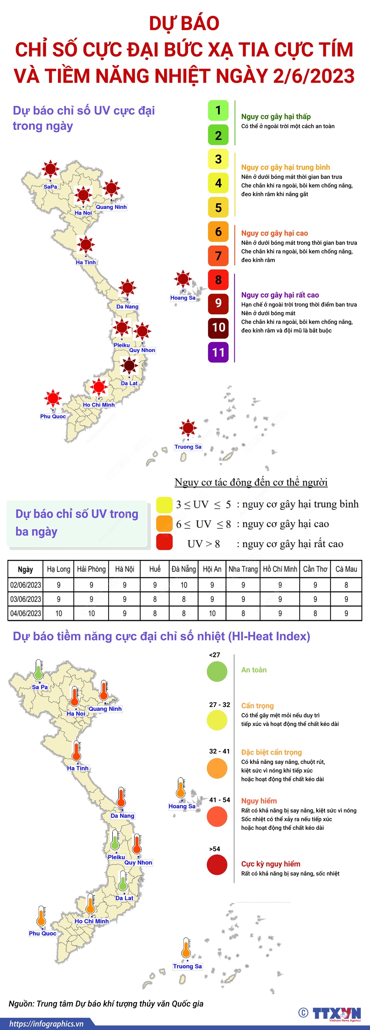 Dự báo chỉ số cực đại bức xạ tia cực tím và tiềm năng nhiệt ngày 2/6/2023