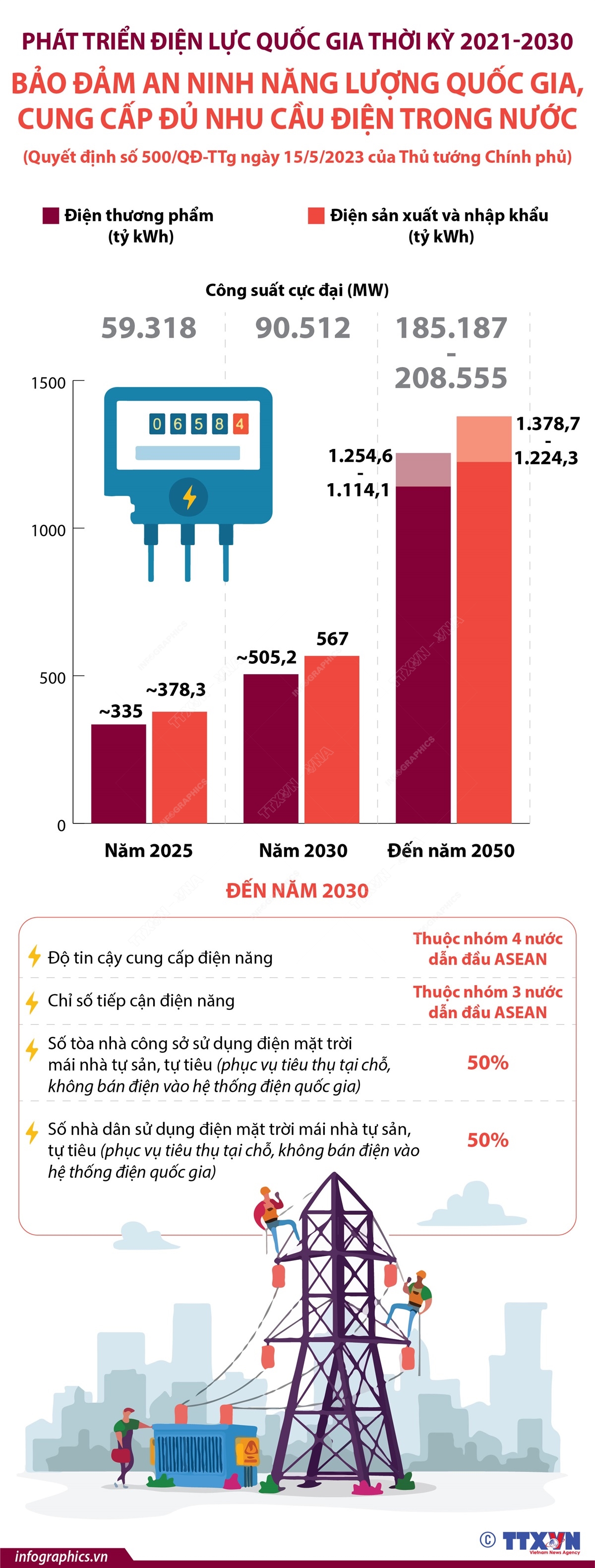 Phát triển điện lực quốc gia thời kỳ 2021-2030: Bảo đảm an ninh năng lượng quốc gia, cung cấp đủ nhu cầu điện trong nước
