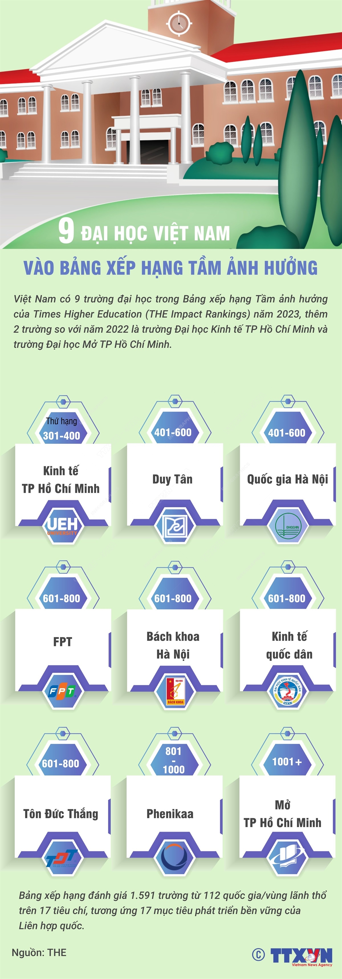 9 đại học Việt Nam vào bảng xếp hạng tầm ảnh hưởng