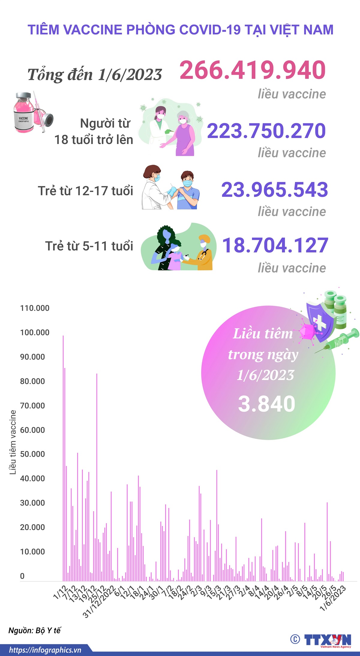Tình hình tiêm vaccine phòng COVID-19 tại Việt Nam tính đến hết ngày 1/6/2023