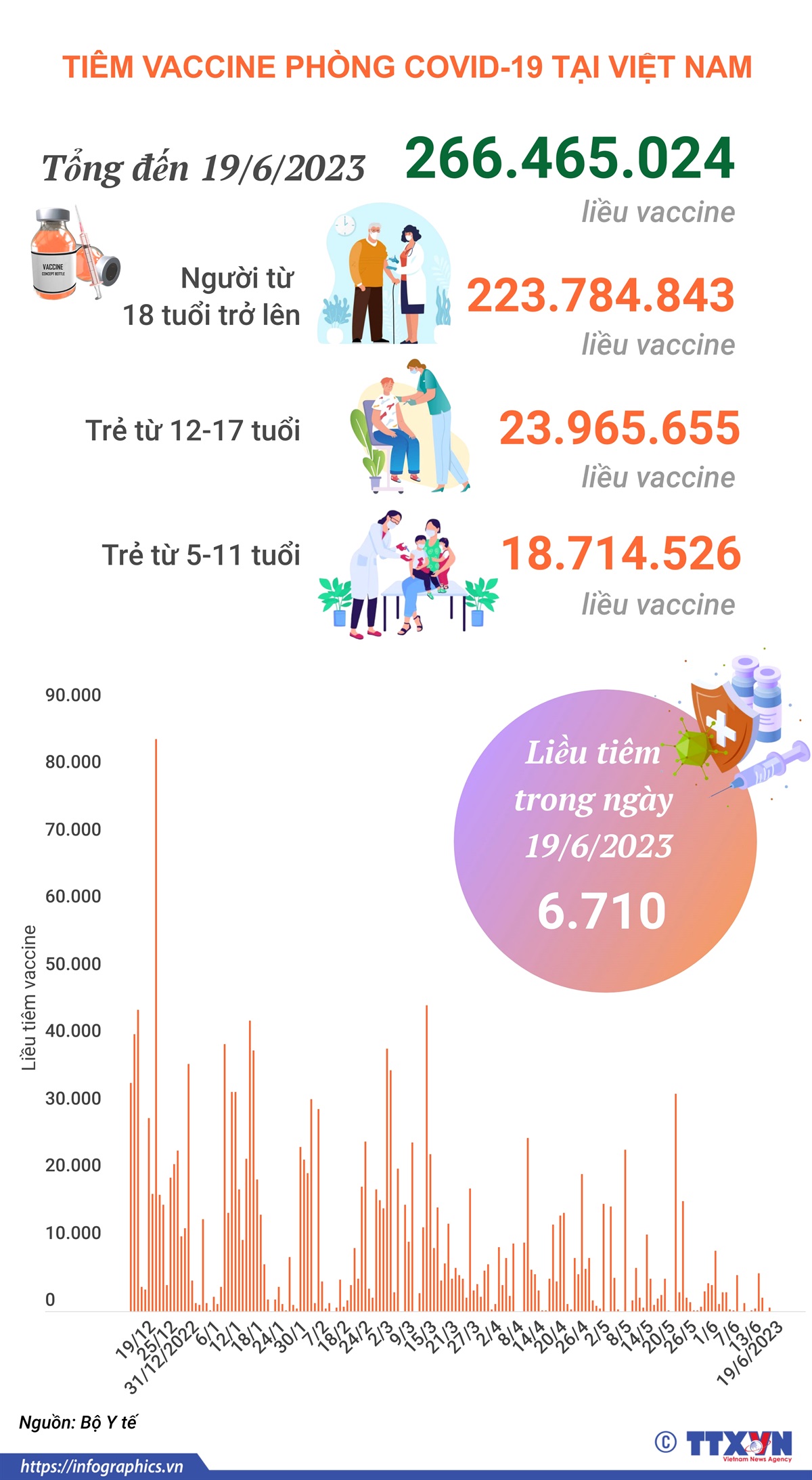 Tình hình tiêm vaccine phòng COVID-19 tại Việt Nam tính đến hết ngày 19/6/2023