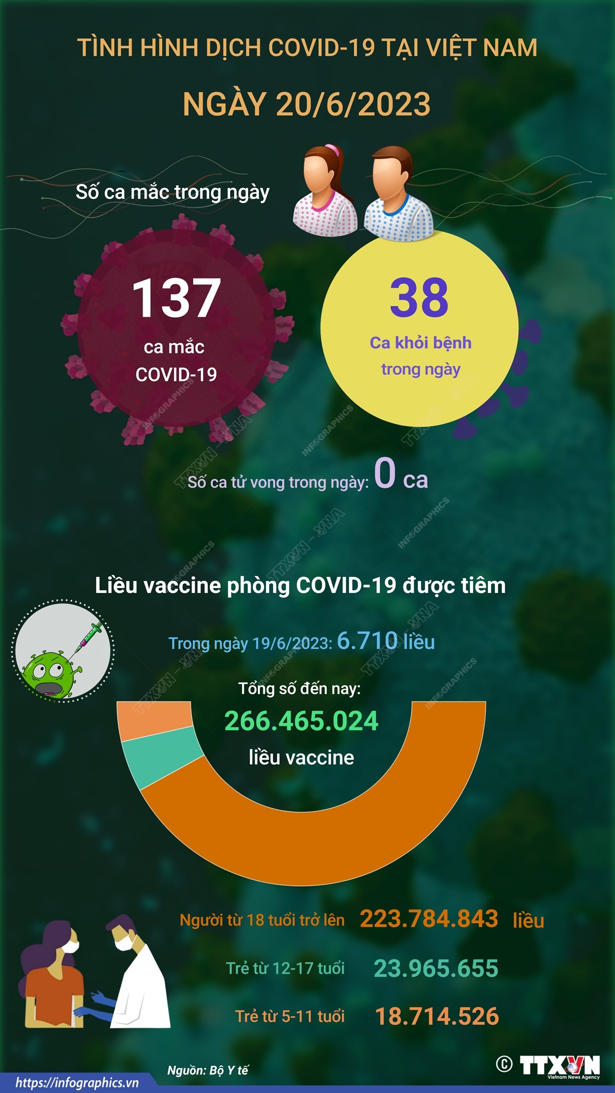 Ngày 20/6/2023: Có 137 ca COVID-19 mới, 38 F0 khỏi bệnh