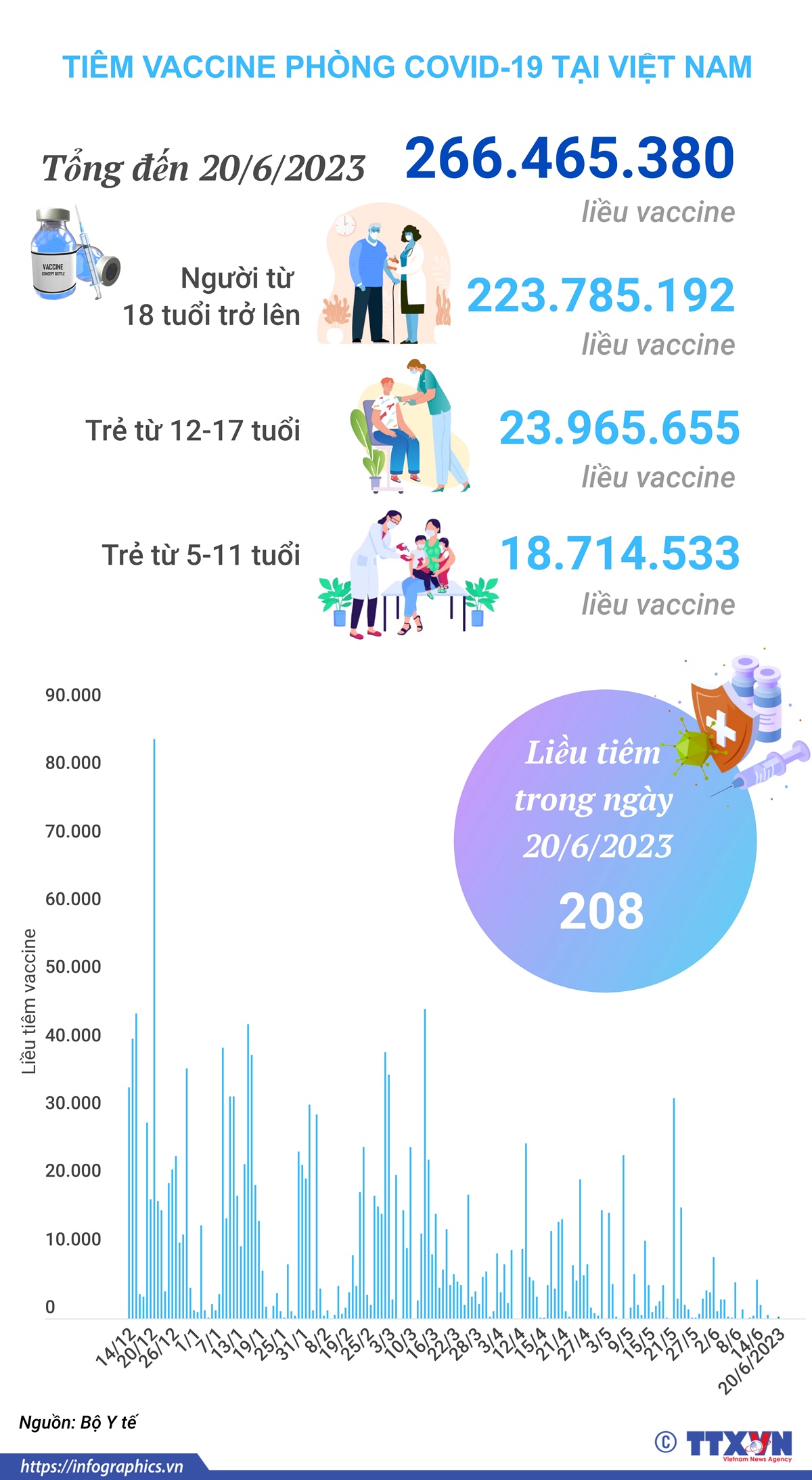 Tình hình tiêm vaccine phòng COVID-19 tại Việt Nam tính đến hết ngày 20/6/2023