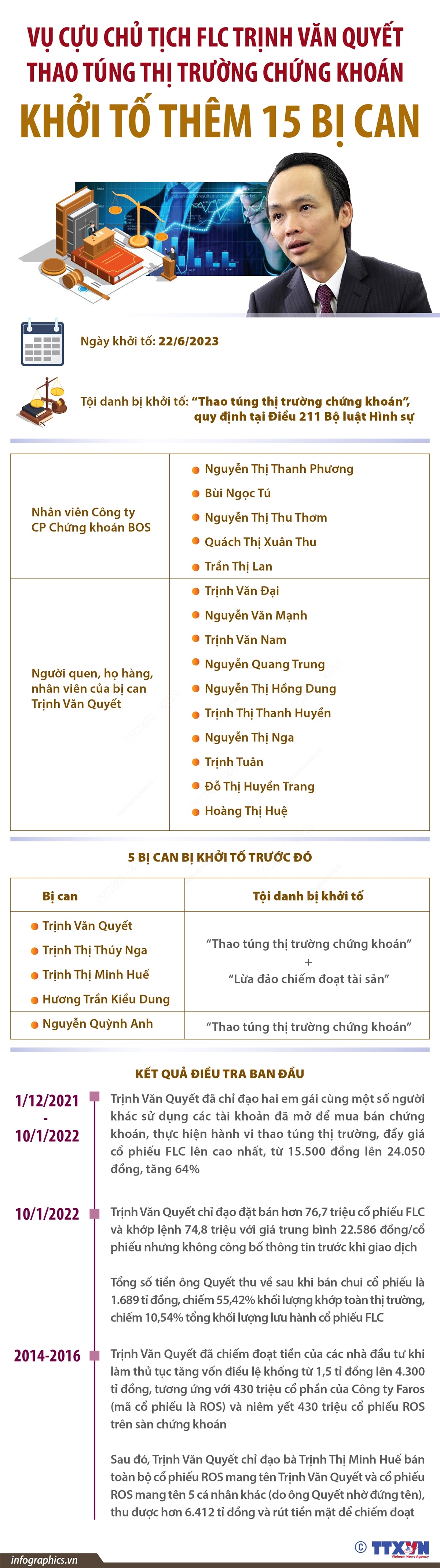 Vụ cựu Chủ tịch FLC Trịnh Văn Quyết thao túng thị trường chứng khoán: Khởi tố thêm 15 bị can