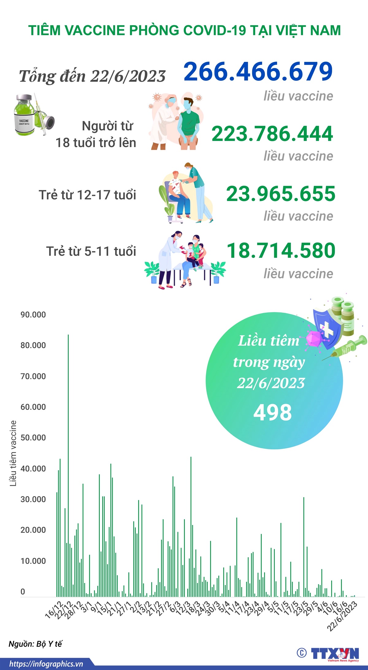 Tình hình tiêm vaccine phòng COVID-19 tại Việt Nam tính đến hết ngày 22/6/2023
