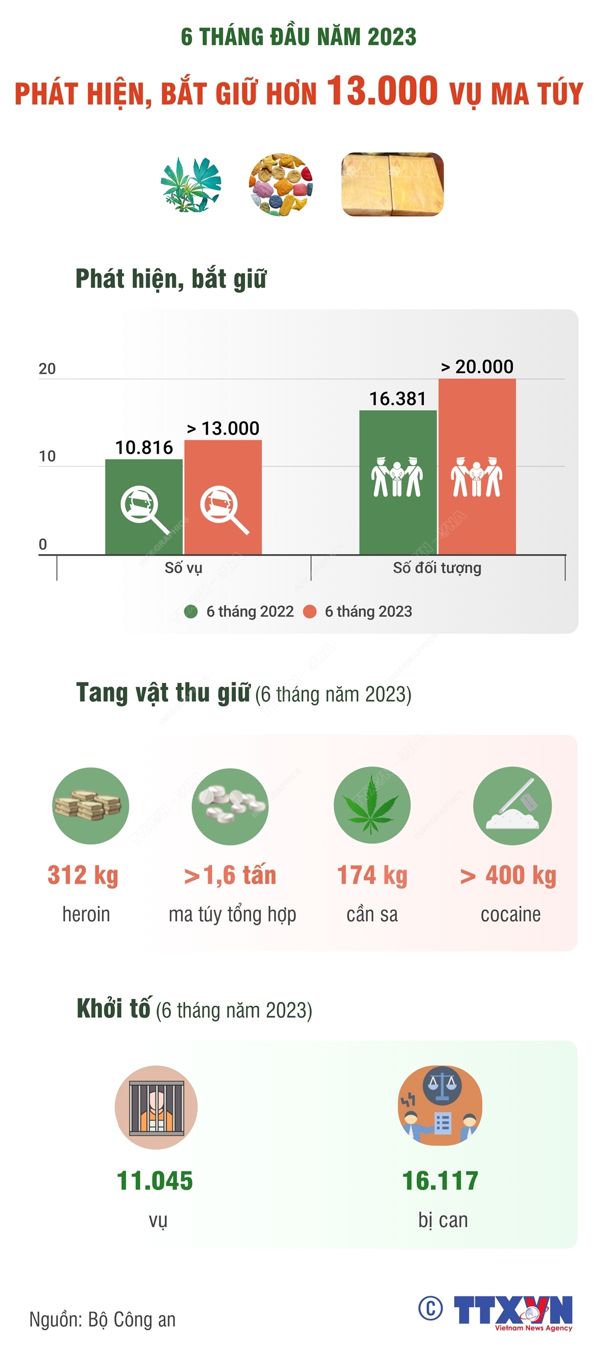 6 tháng đầu năm 2023, phát hiện, bắt giữ hơn 13.000 vụ ma túy