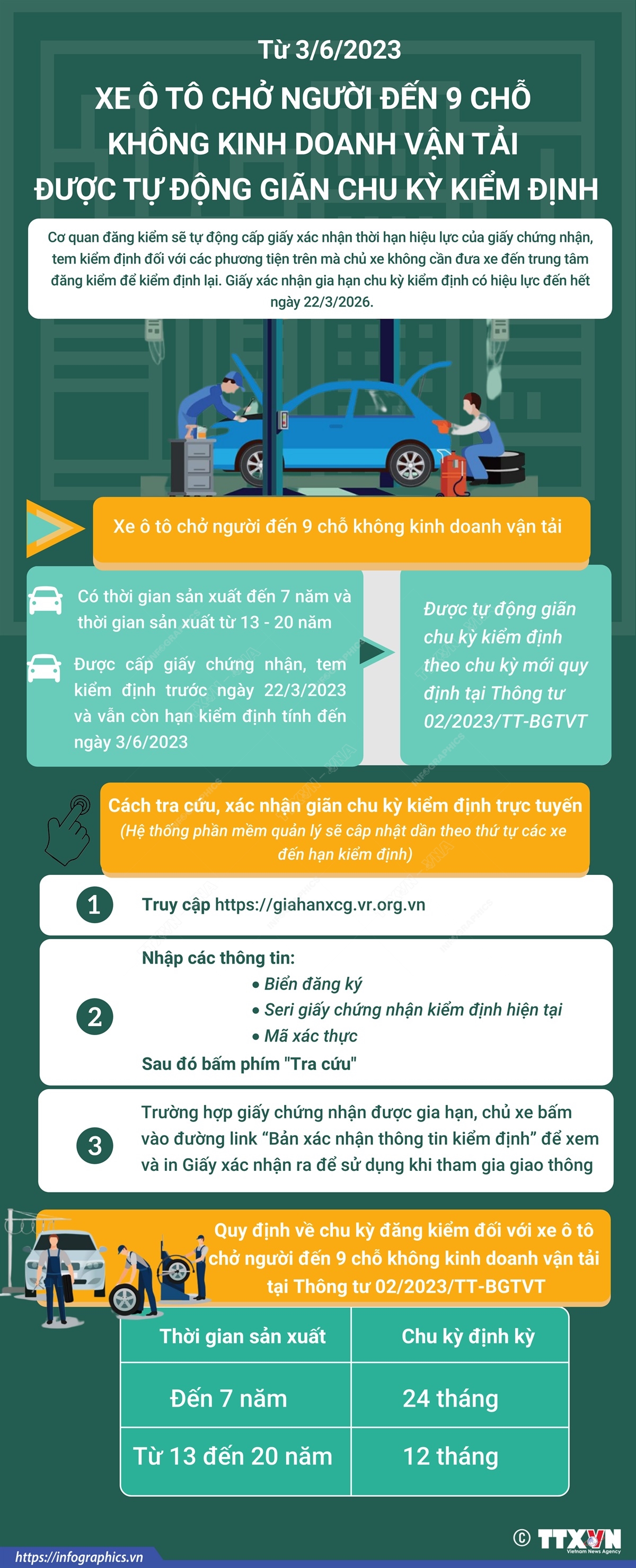 Từ 3/6/2023: Xe ô tô chở người đến 9 chỗ không kinh doanh vận tải được tự động giãn chu kỳ kiểm định