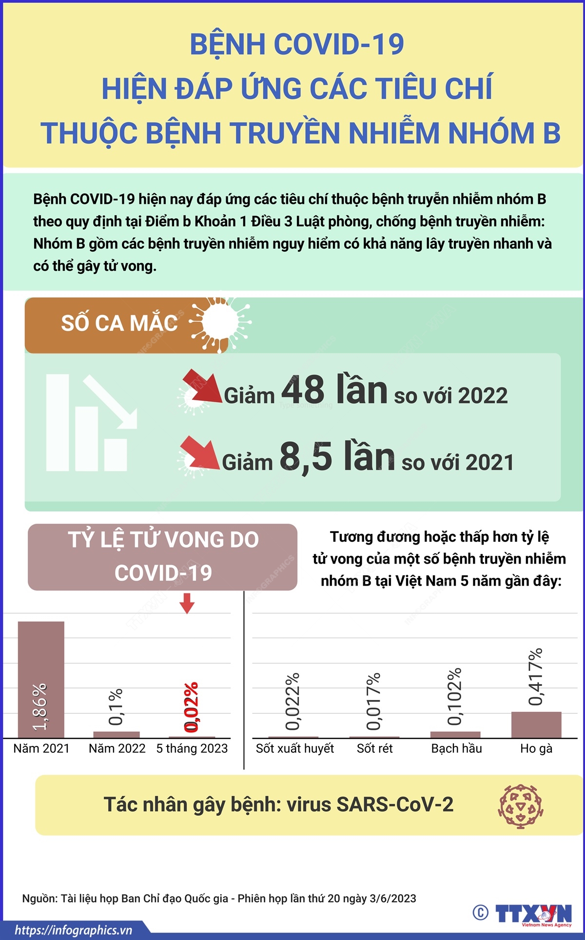 Tỷ lệ tử vong do COVID-19 hiện tương đương hoặc thấp hơn tỷ lệ tử vong của một số bệnh truyền nhiễm nhóm B đang được ghi nhận tại Việt Nam