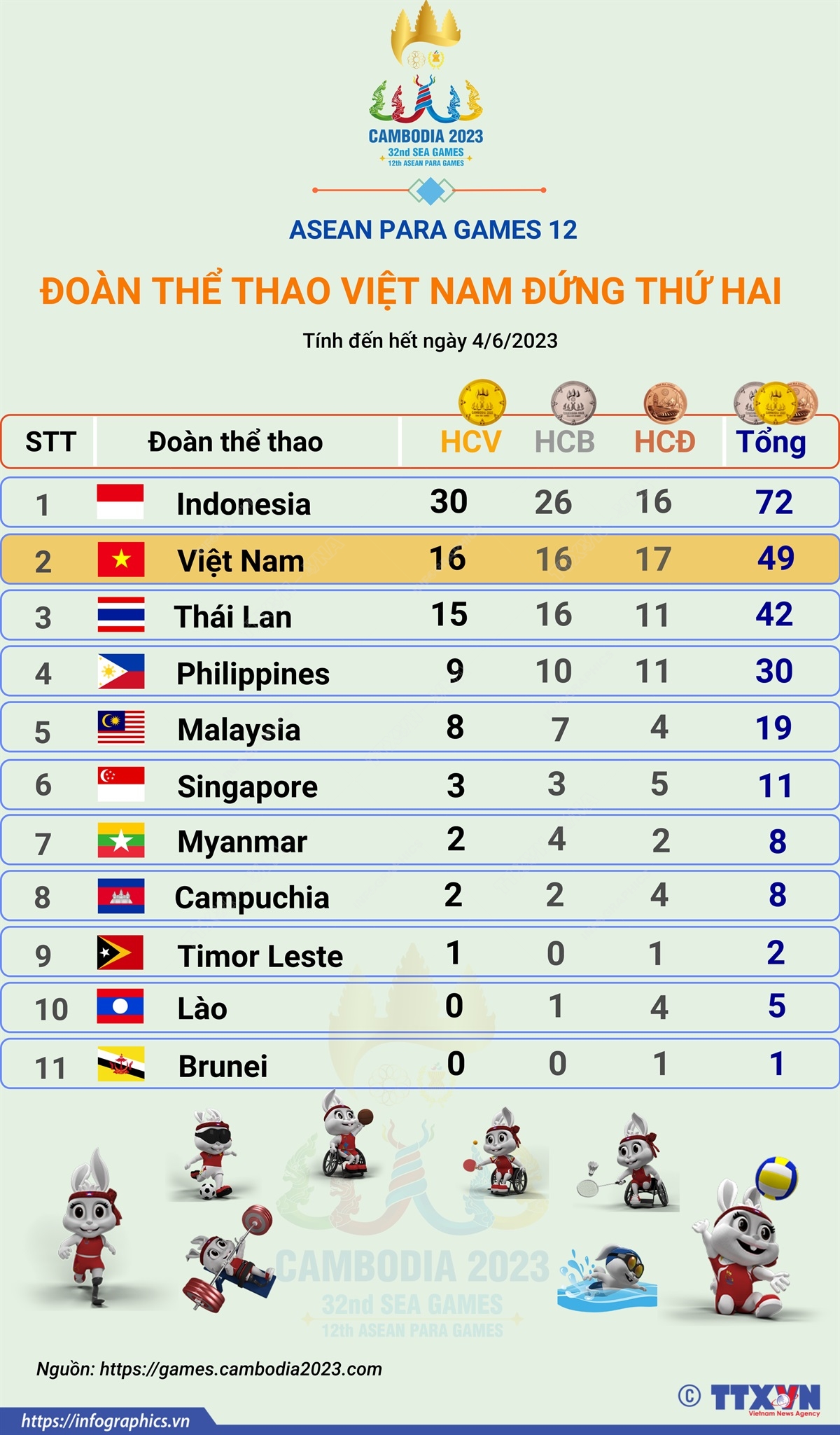 ASEAN Para Games 12 ngày 4/6/2023: Đoàn Việt Nam đứng thứ 2