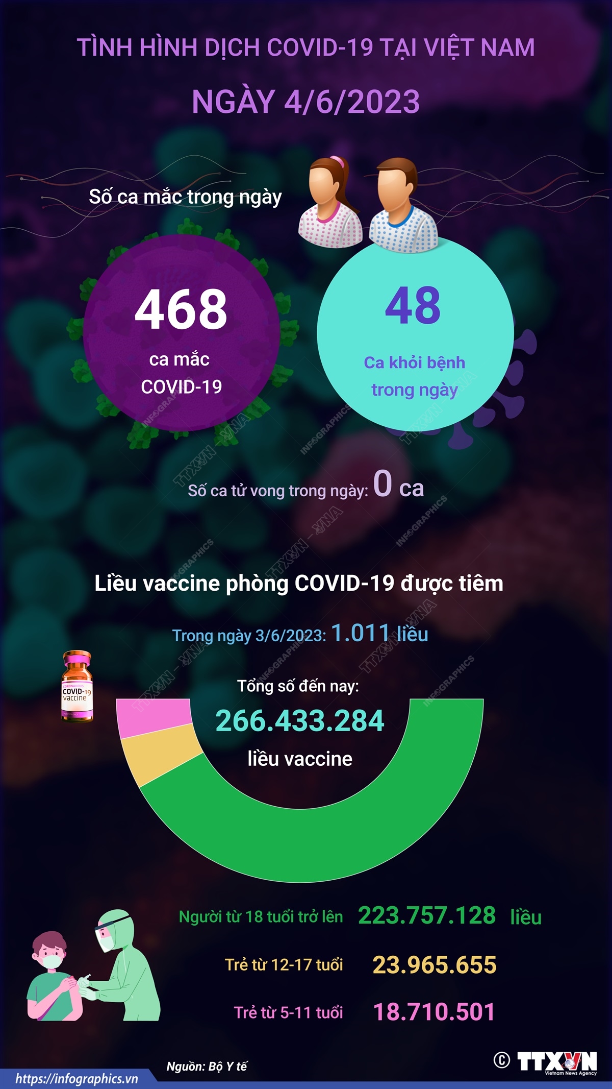 Ngày 4/6/2023: Có 468 ca COVID-19 mới, 48 F0 khỏi bệnh