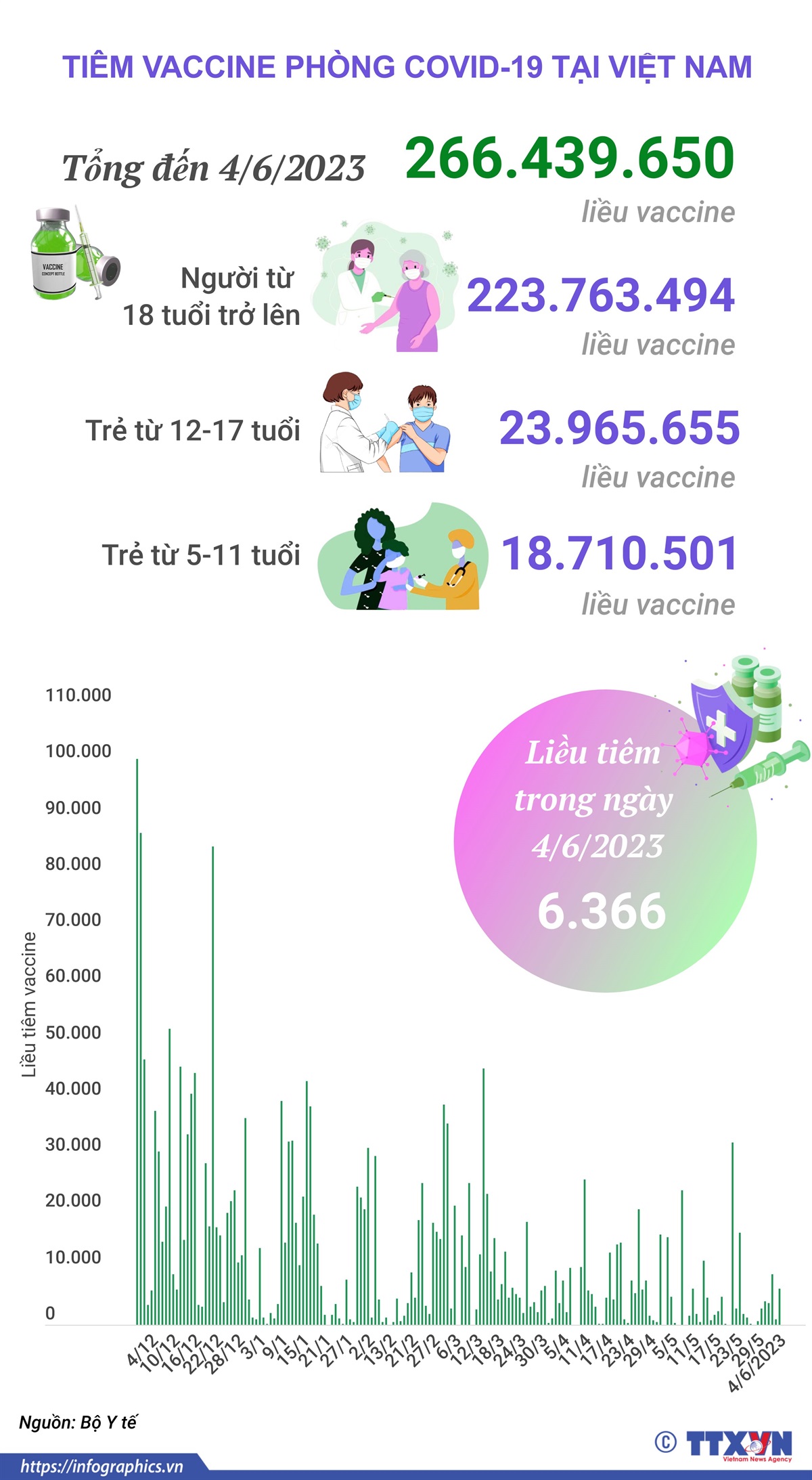 Tình hình tiêm vaccine phòng COVID-19 tại Việt Nam tính đến hết ngày 4/6/2023