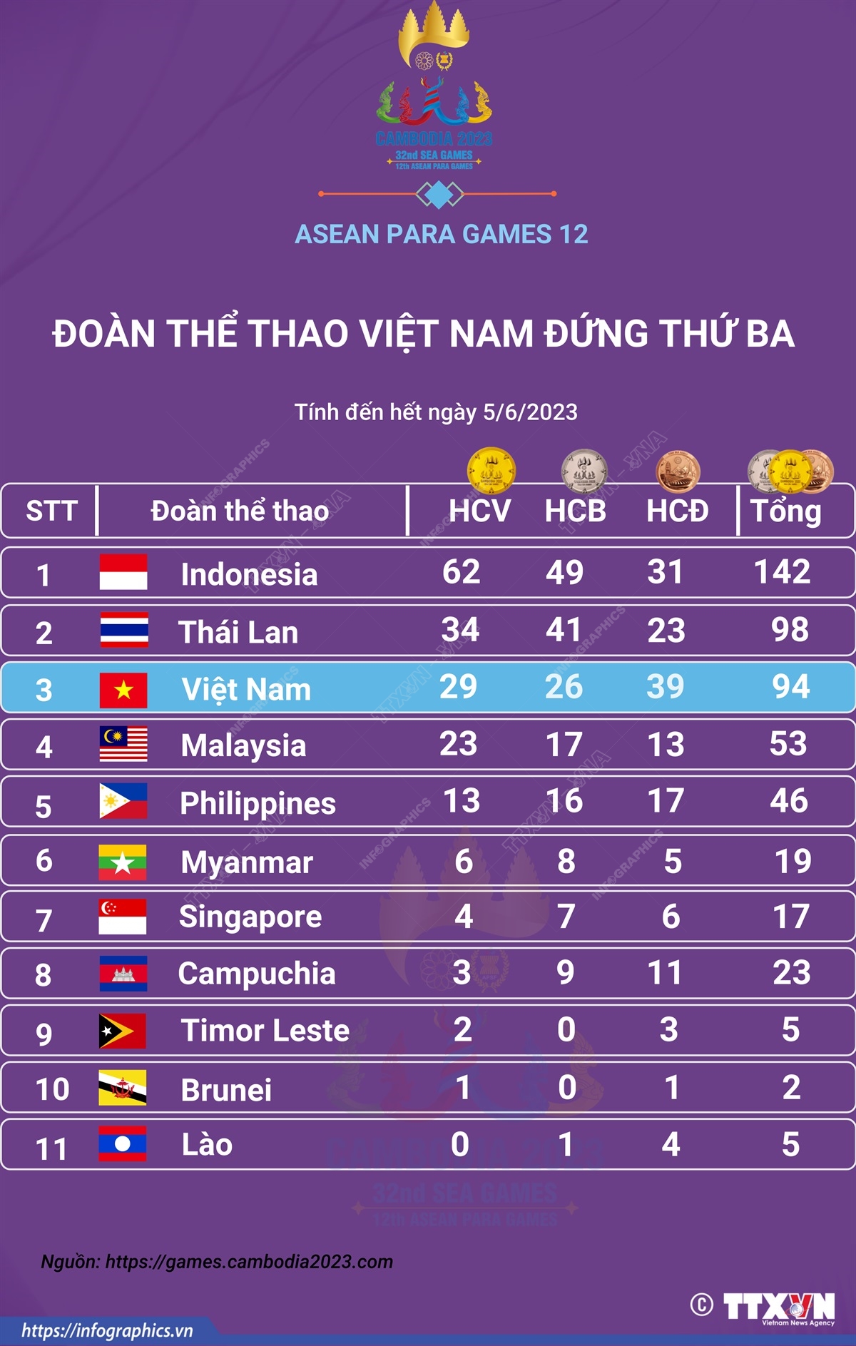 ASEAN Para Games 12: Kết thúc ngày thi đấu thứ 2, Việt Nam có 29 Huy chương Vàng
