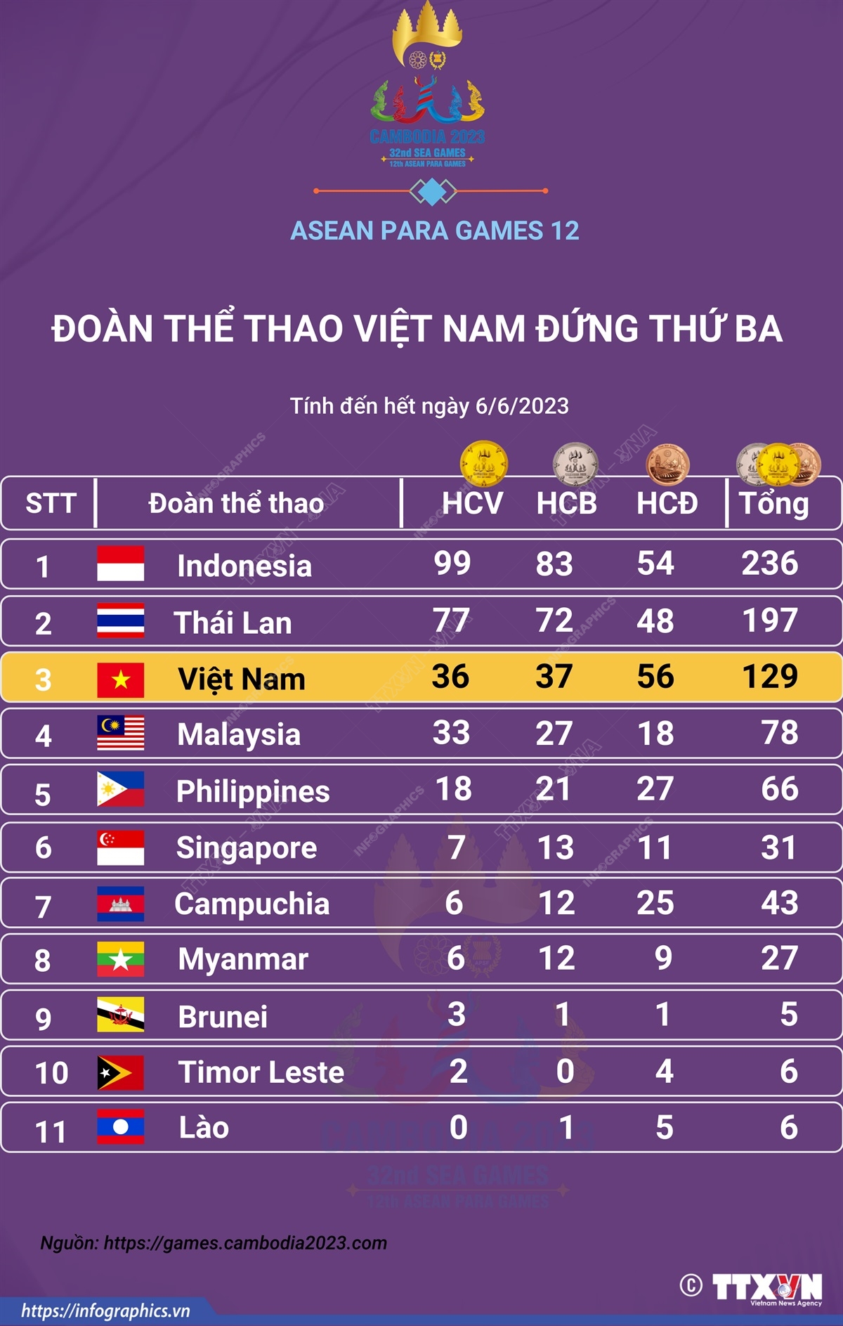 ASEAN Para Games 12: Kết thúc ngày thi đấu thứ 3, Việt Nam có 129 Huy chương các loại