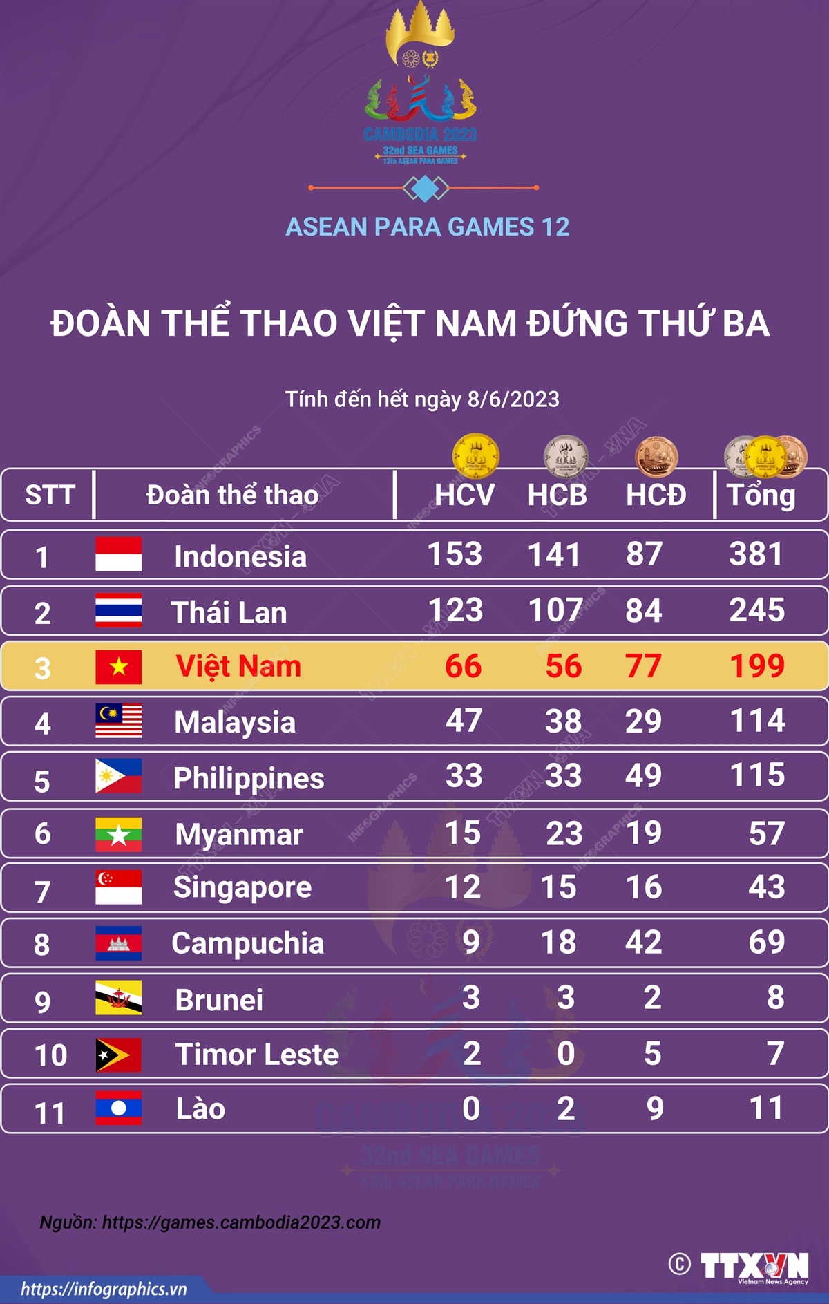 ASEAN Para Games 12: Đoàn thể thao Việt Nam có gần 200 huy chương các loại