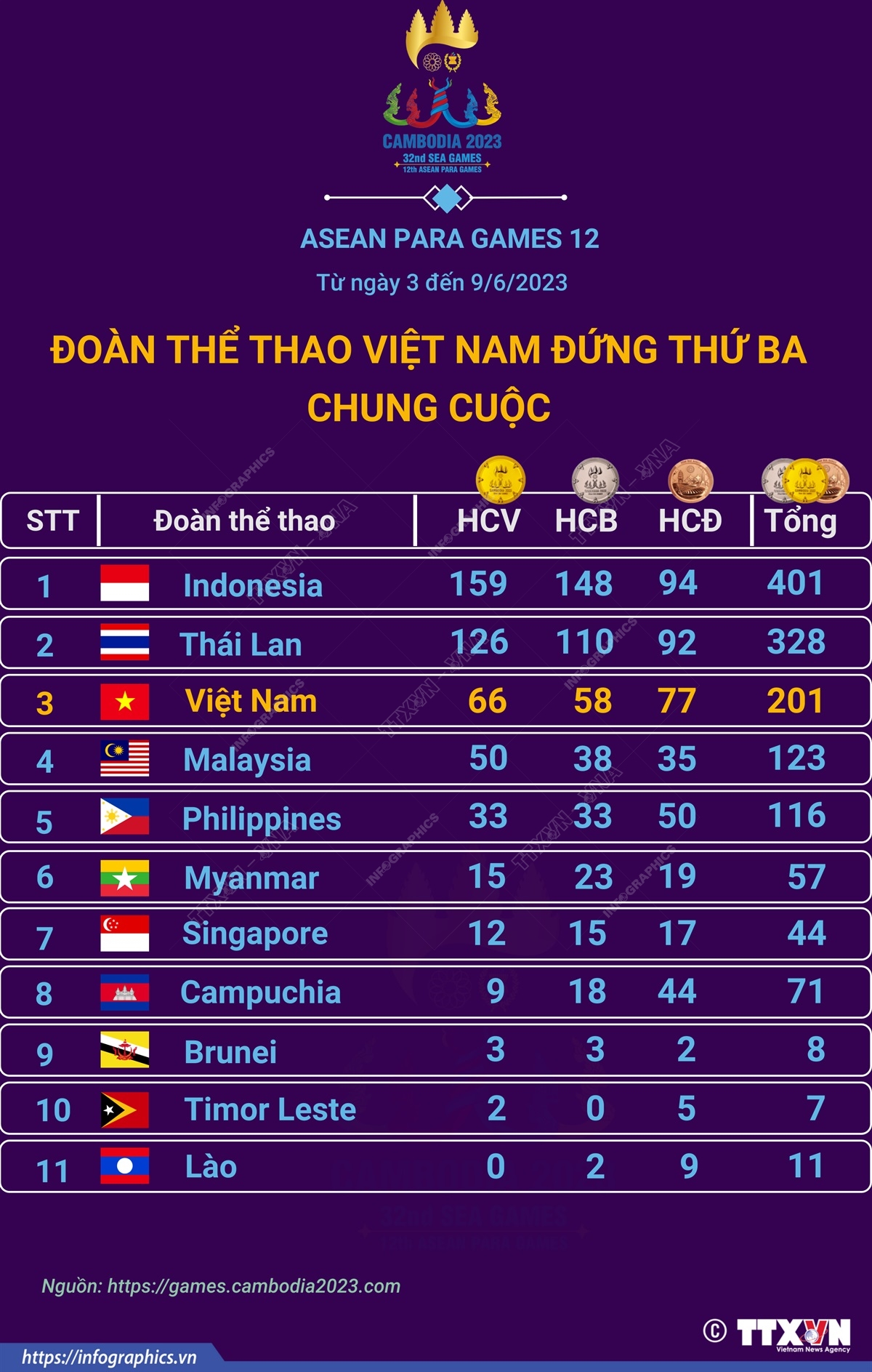 ASEAN Para Games 12: Đoàn thể thao Việt Nam đứng thứ ba chung cuộc