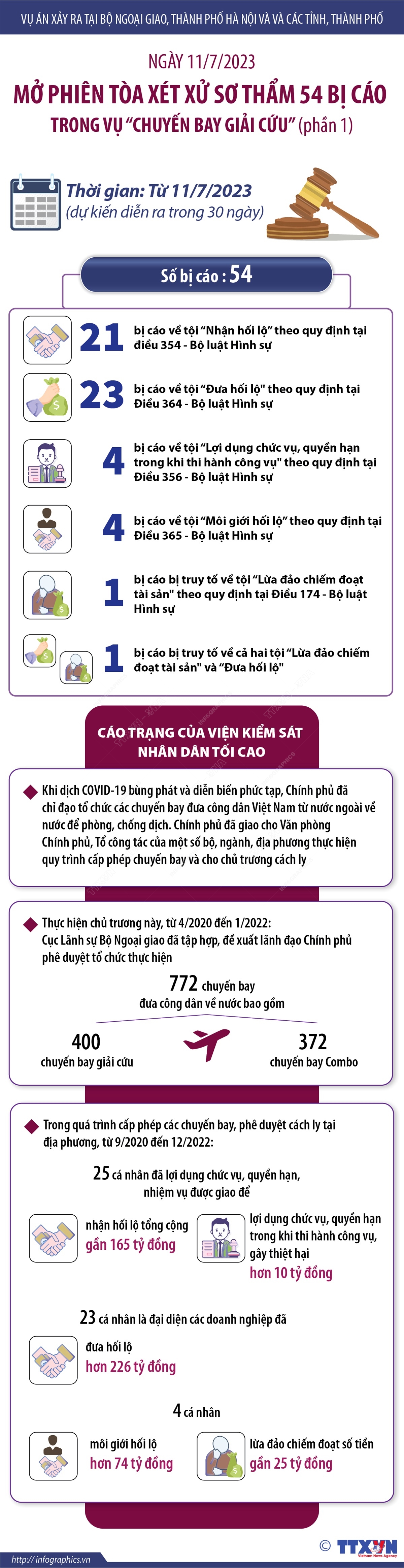 Ngày 11/7/2023: Mở phiên tòa xét xử sơ thẩm 54 bị cáo trong vụ “chuyến bay giải cứu”(phần 1)