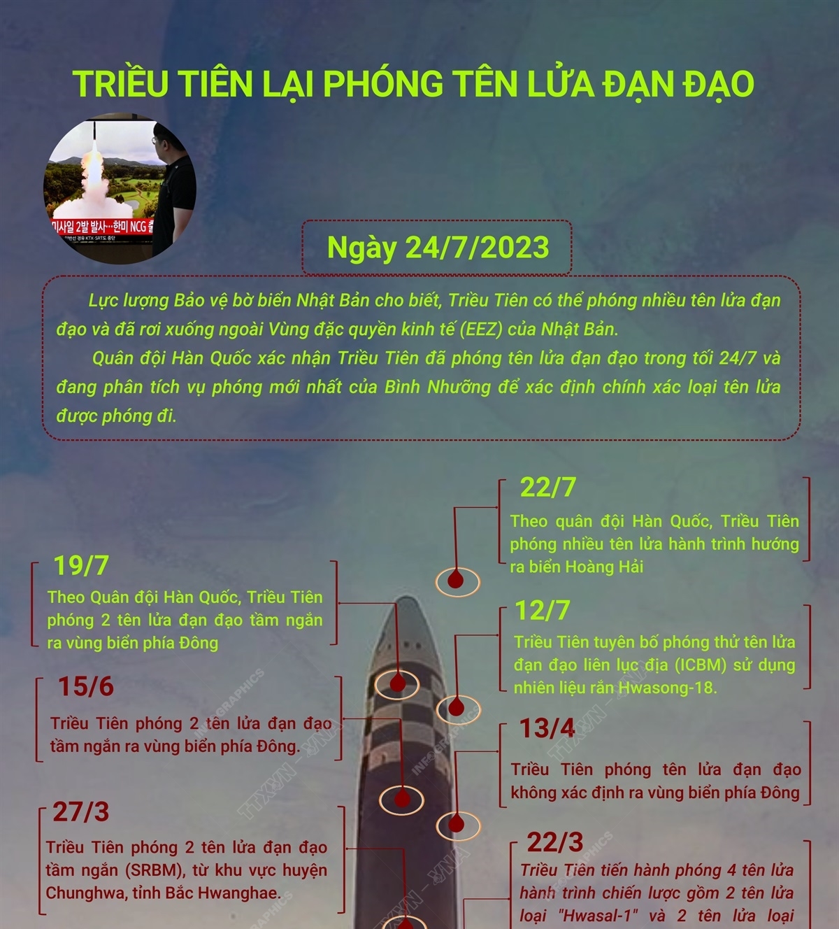 Triều Tiên lại phóng tên lửa đạn đạo