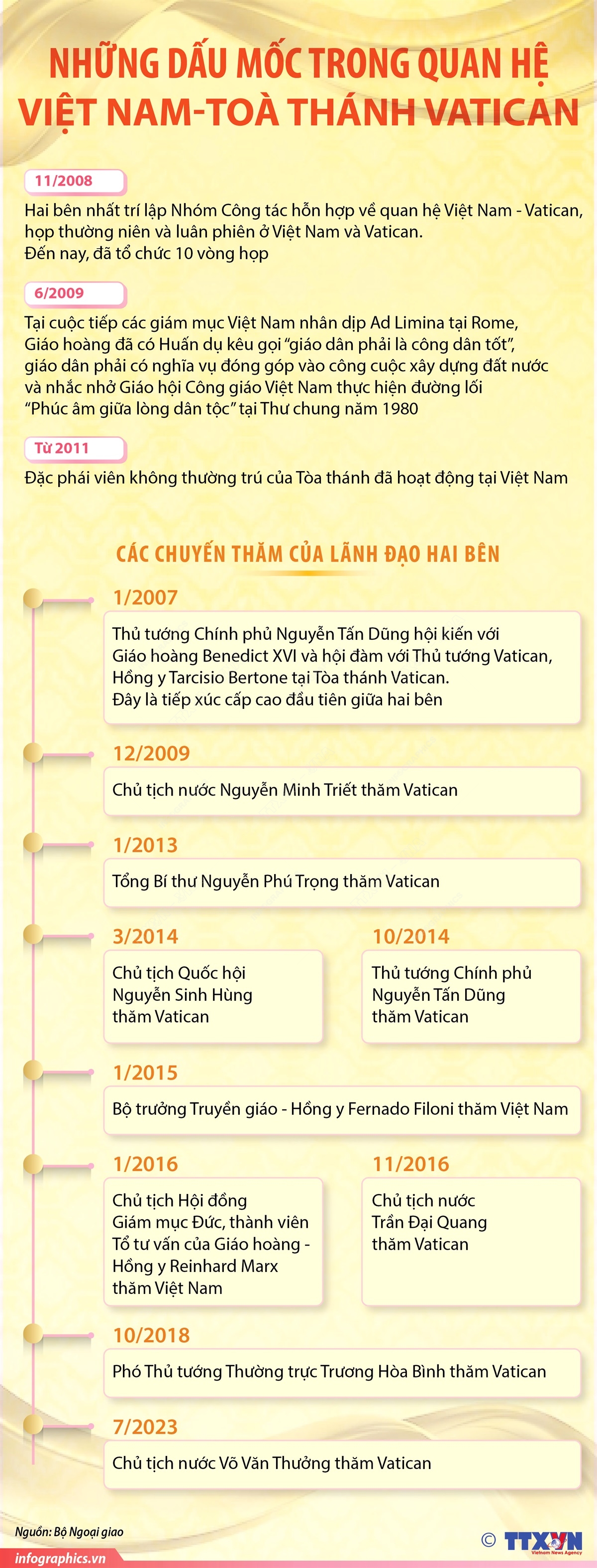 Những dấu mốc trong quan hệ Việt Nam-Toà thánh Vatican