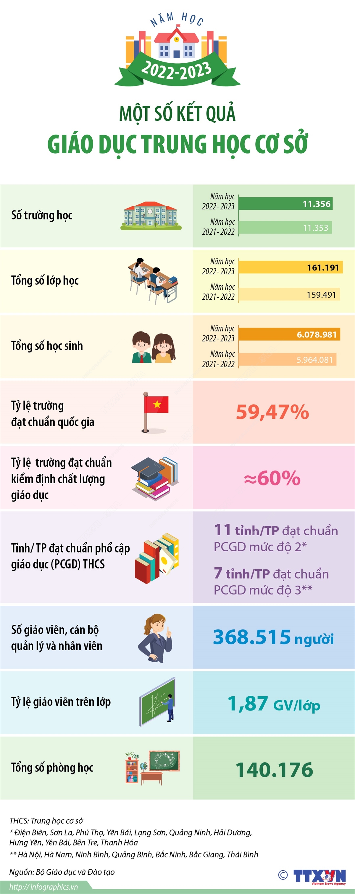 Một số kết quả giáo dục trung học cơ sở năm học 2022-2023
