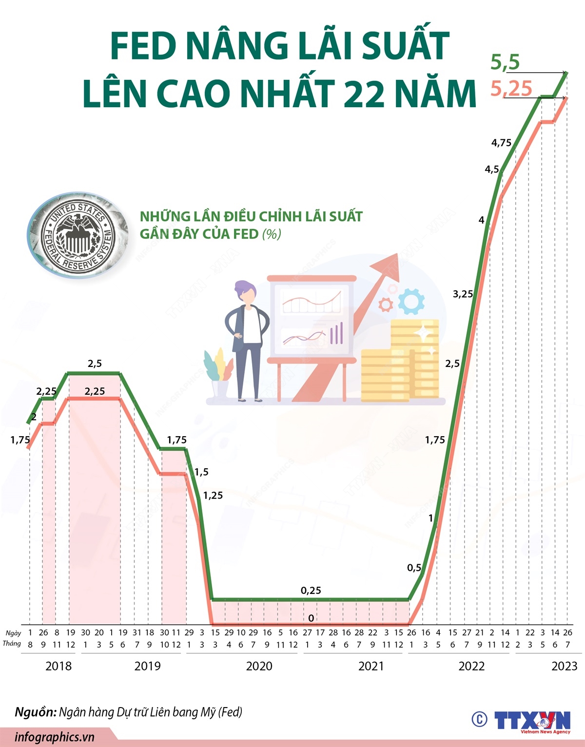 Fed nâng lãi suất lên mức cao nhất trong 22 năm