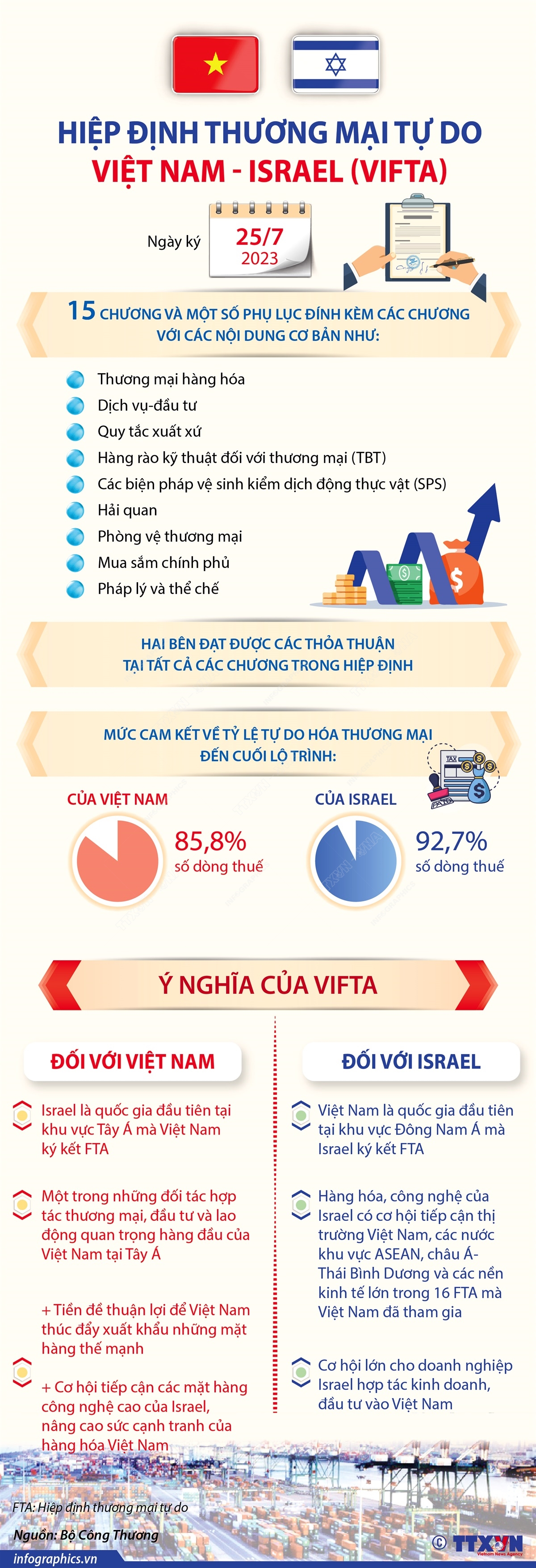 Hiệp định Thương mại tự do Việt Nam - Israel (VIFTA)
