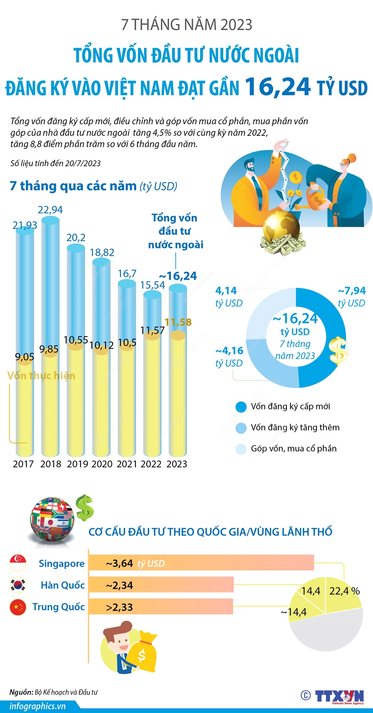 7 tháng năm 2023: Tổng vốn đầu tư nước ngoài đăng ký vào Việt Nam đạt gần 16,24 tỷ USD