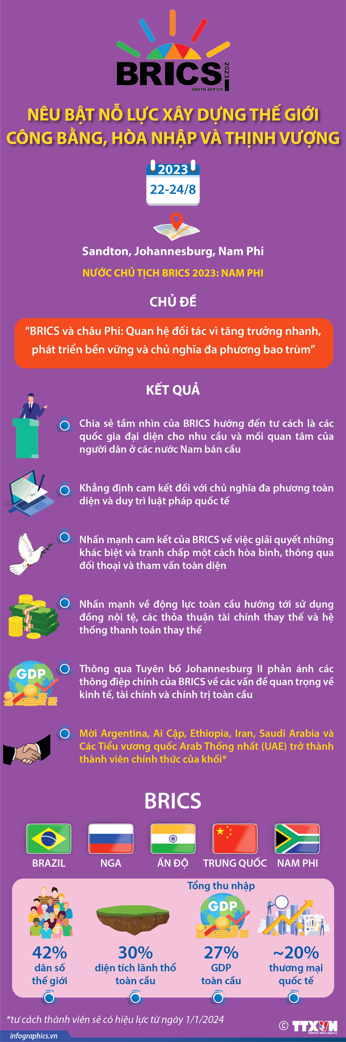 BRICS nêu bật nỗ lực xây dựng thế giới công bằng, hòa nhập và thịnh vượng