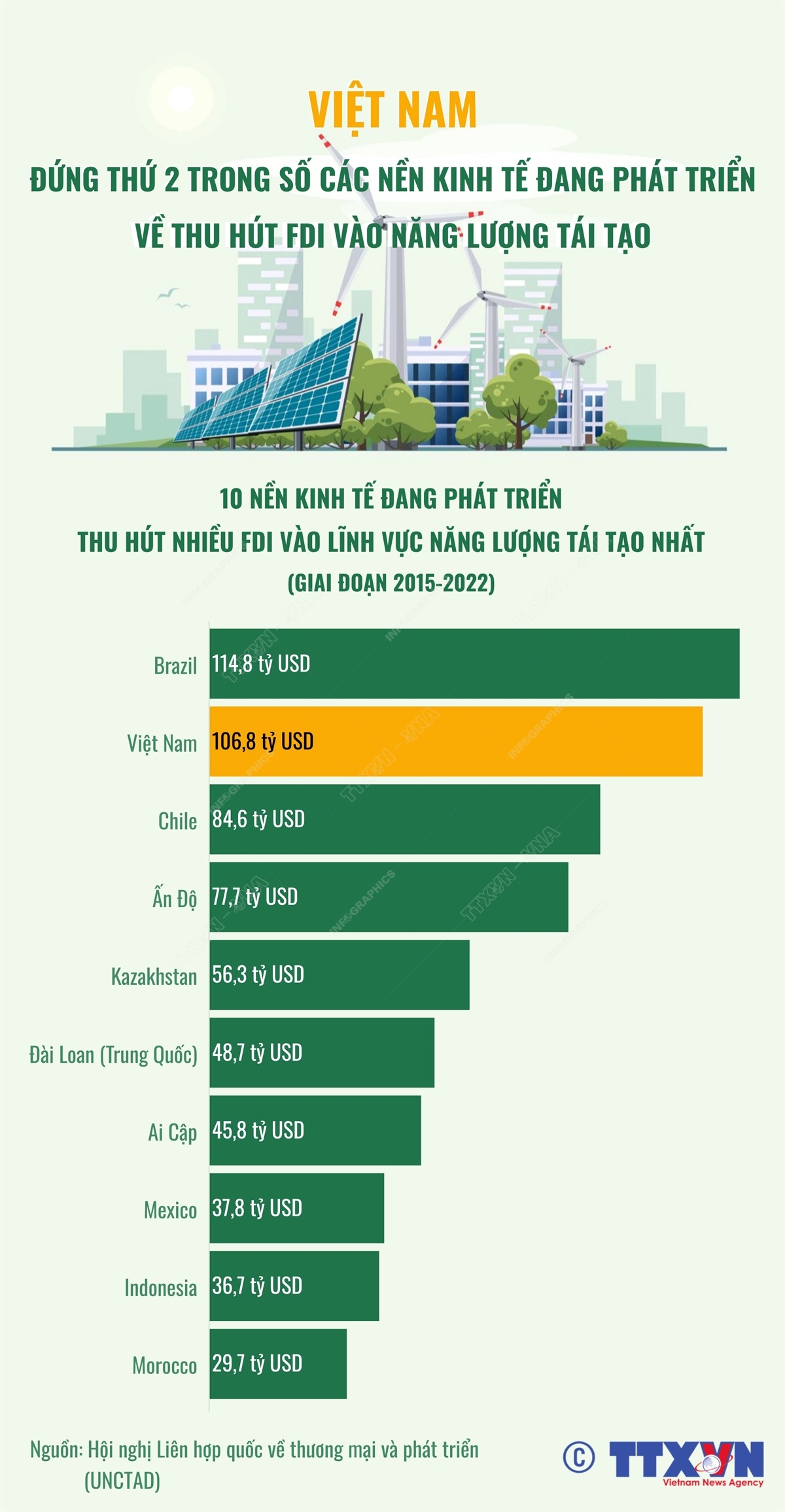 Việt Nam đứng thứ 2 trong số các nền kinh tế đang phát triển về thu hút FDI vào năng lượng tái tạo