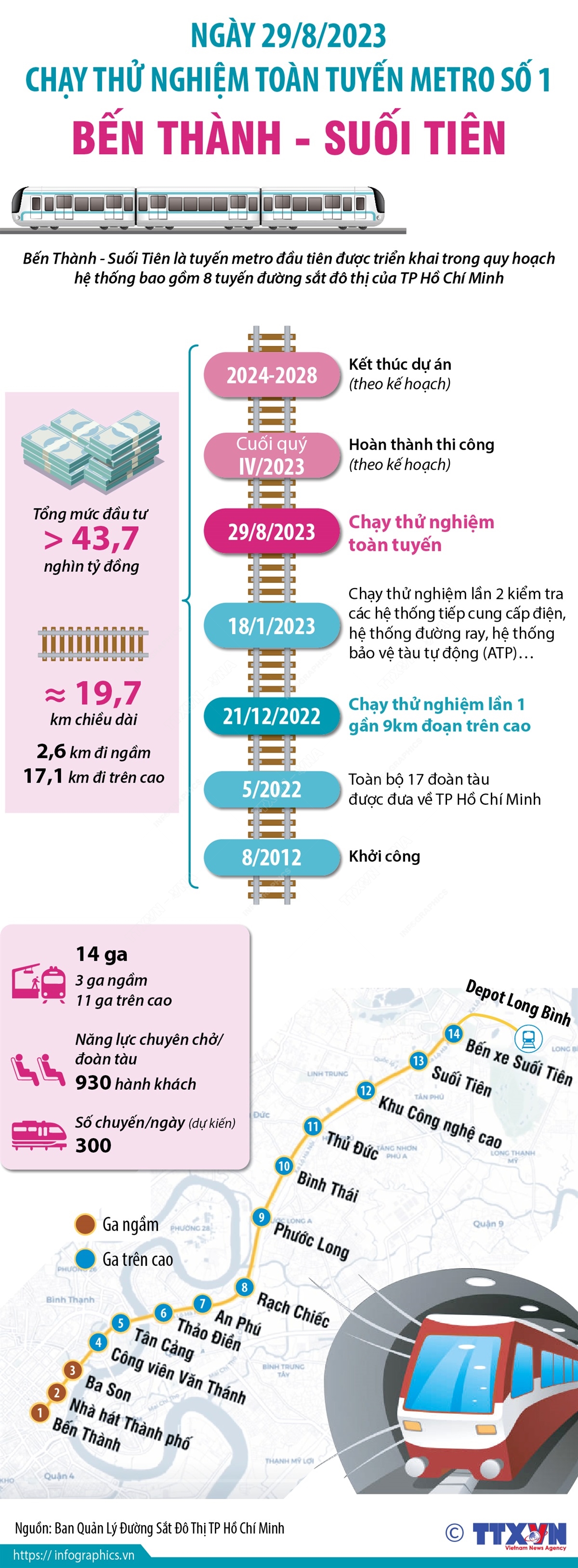 Ngày 29/8/2023: Chạy thử nghiệm toàn tuyến metro số 1 Bến Thành - Suối Tiên