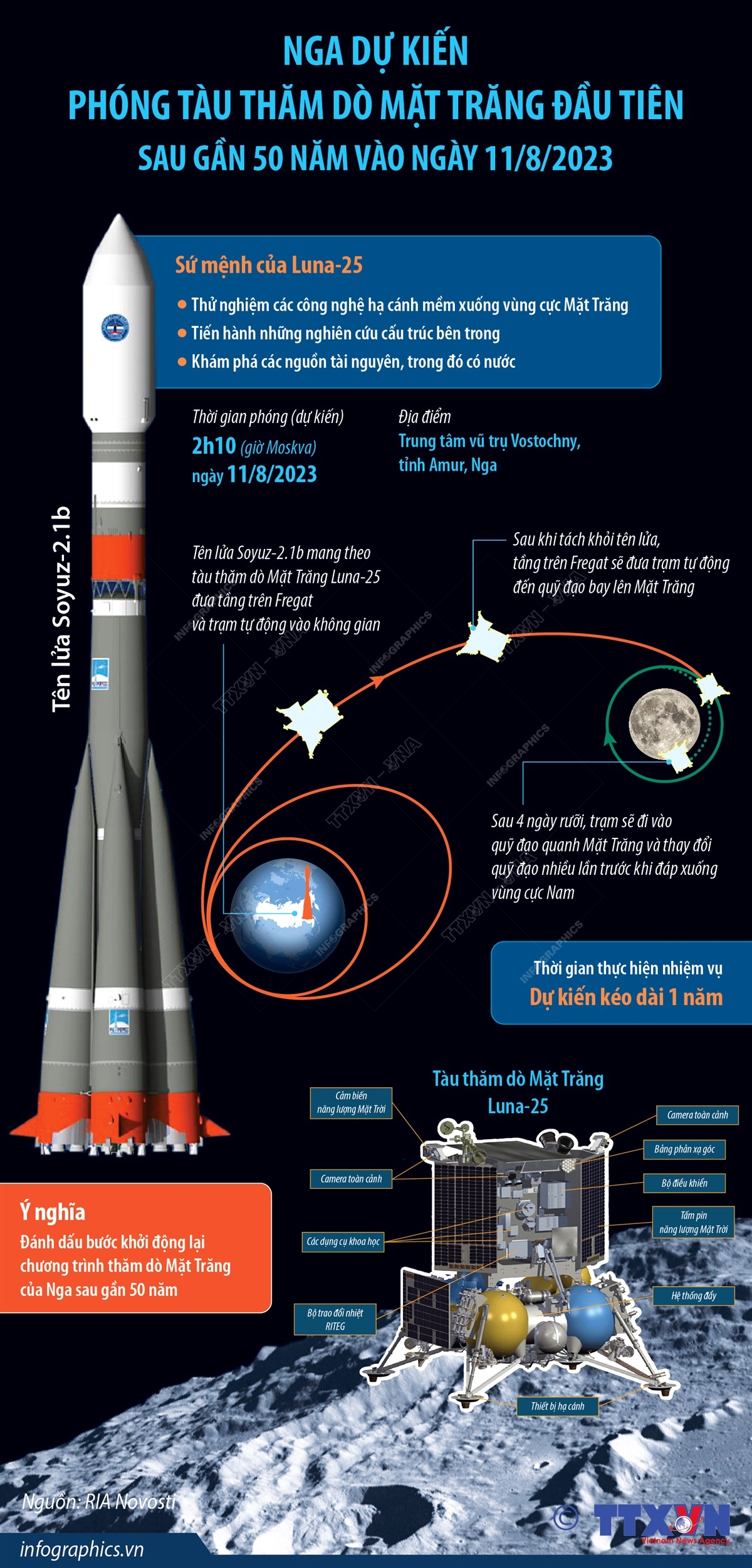 Nga dự kiến phóng tàu thăm dò Mặt Trăng đầu tiên sau gần 50 năm vào ngày 11/8/2023